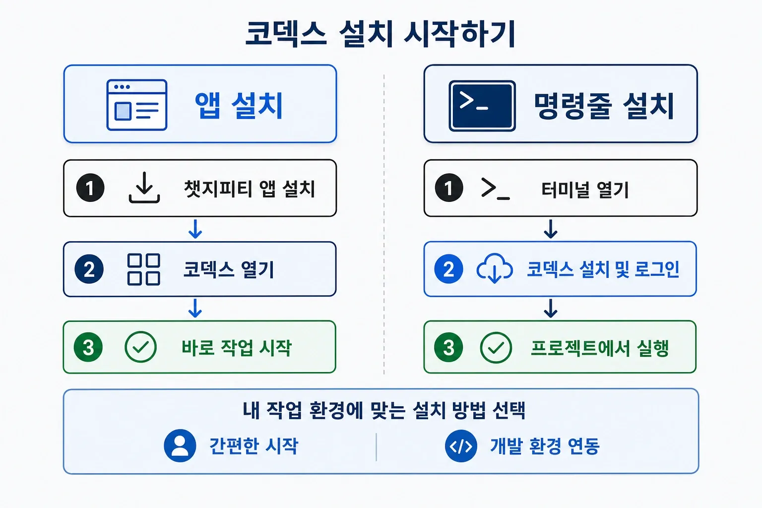 Codex 앱과 CLI 설치 온보딩 비교