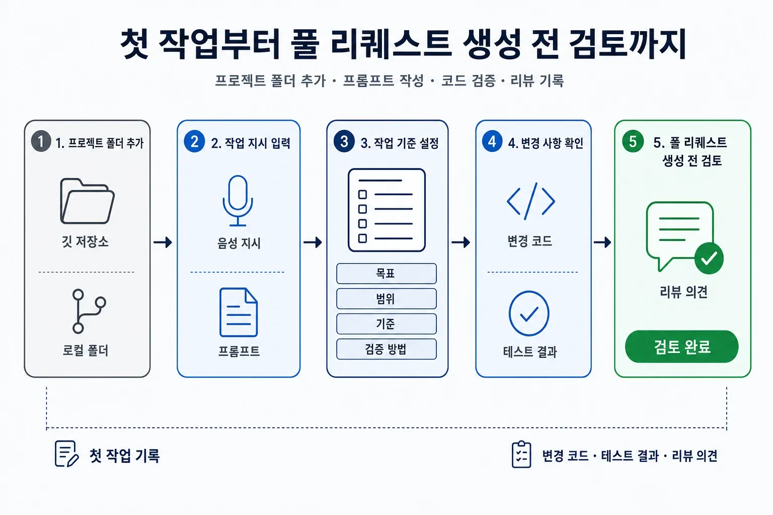 Codex 프로젝트 폴더 추가부터 PR 검토 흐름