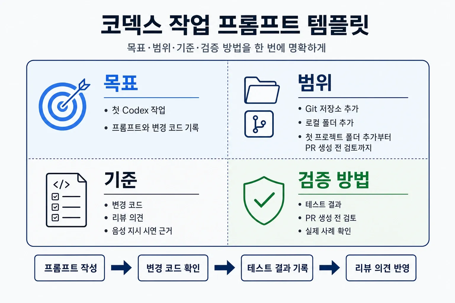 Codex 프롬프트 목표 범위 기준 검증 템플릿