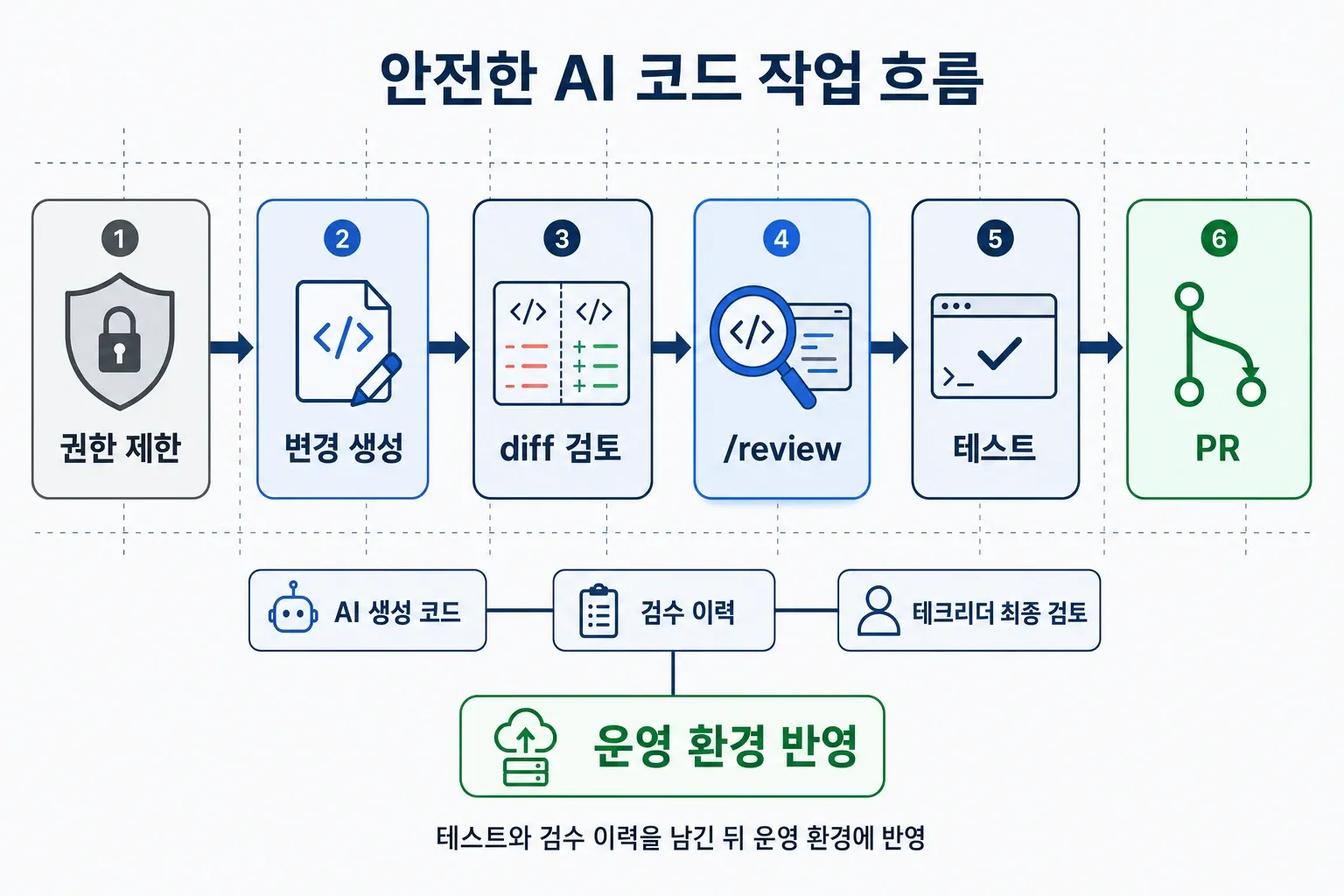 Codex 권한 제한부터 PR까지 안전한 작업 흐름