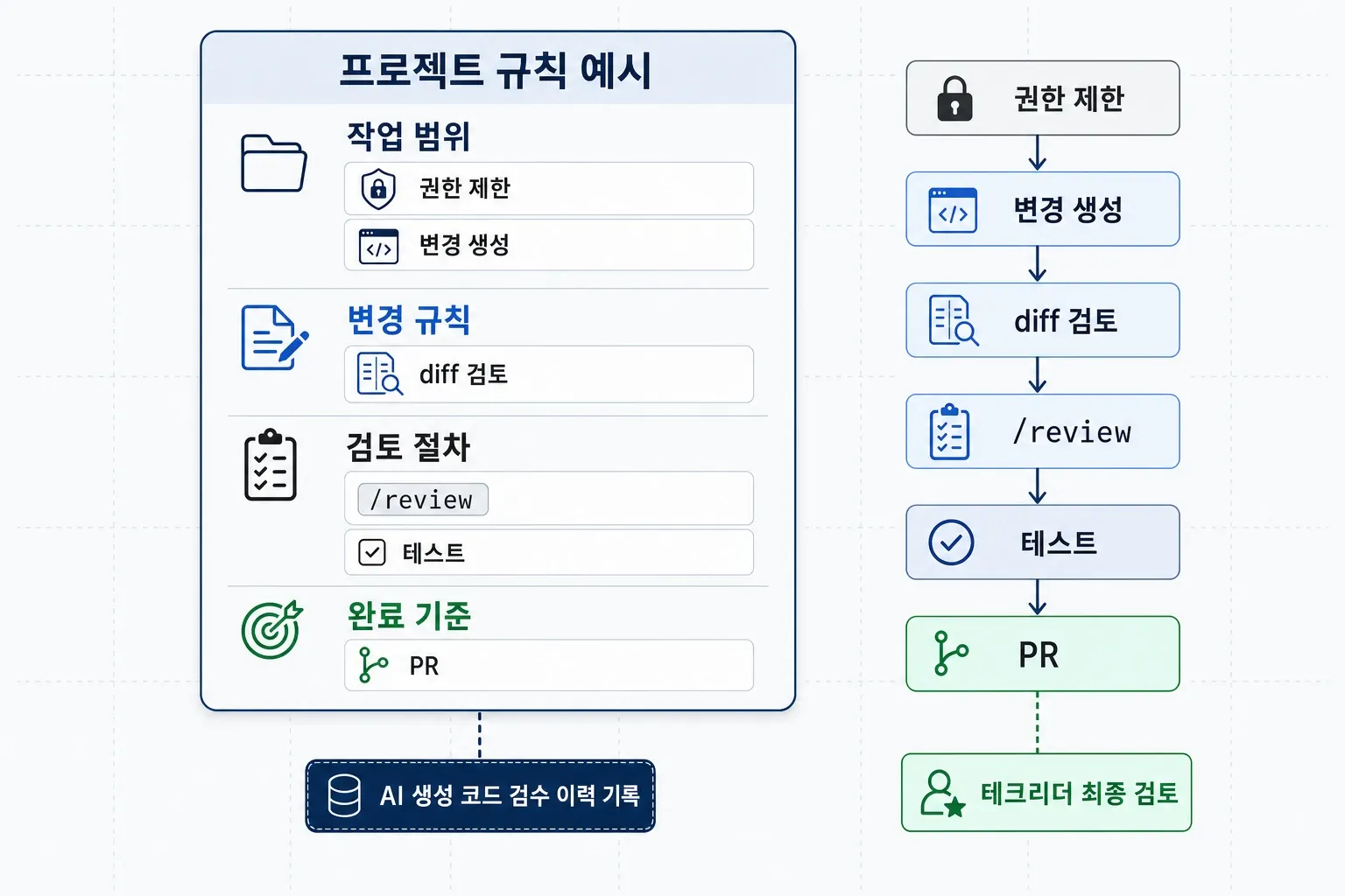 AGENTS.md 프로젝트 규칙 구조와 권한 제한부터 PR까지의 안전한 AI 코드 검수 흐름