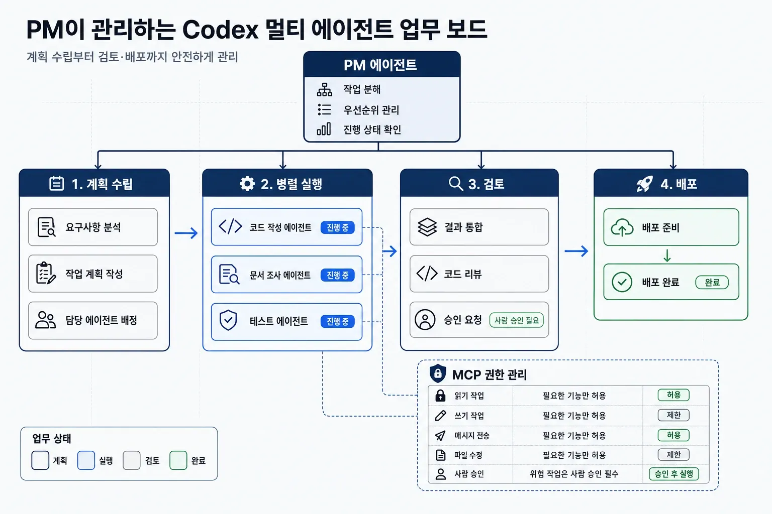 PM 에이전트가 계획 수립, 멀티 에이전트 병렬 실행, 검토, 배포와 MCP 권한을 관리하는 Codex 업무 보드