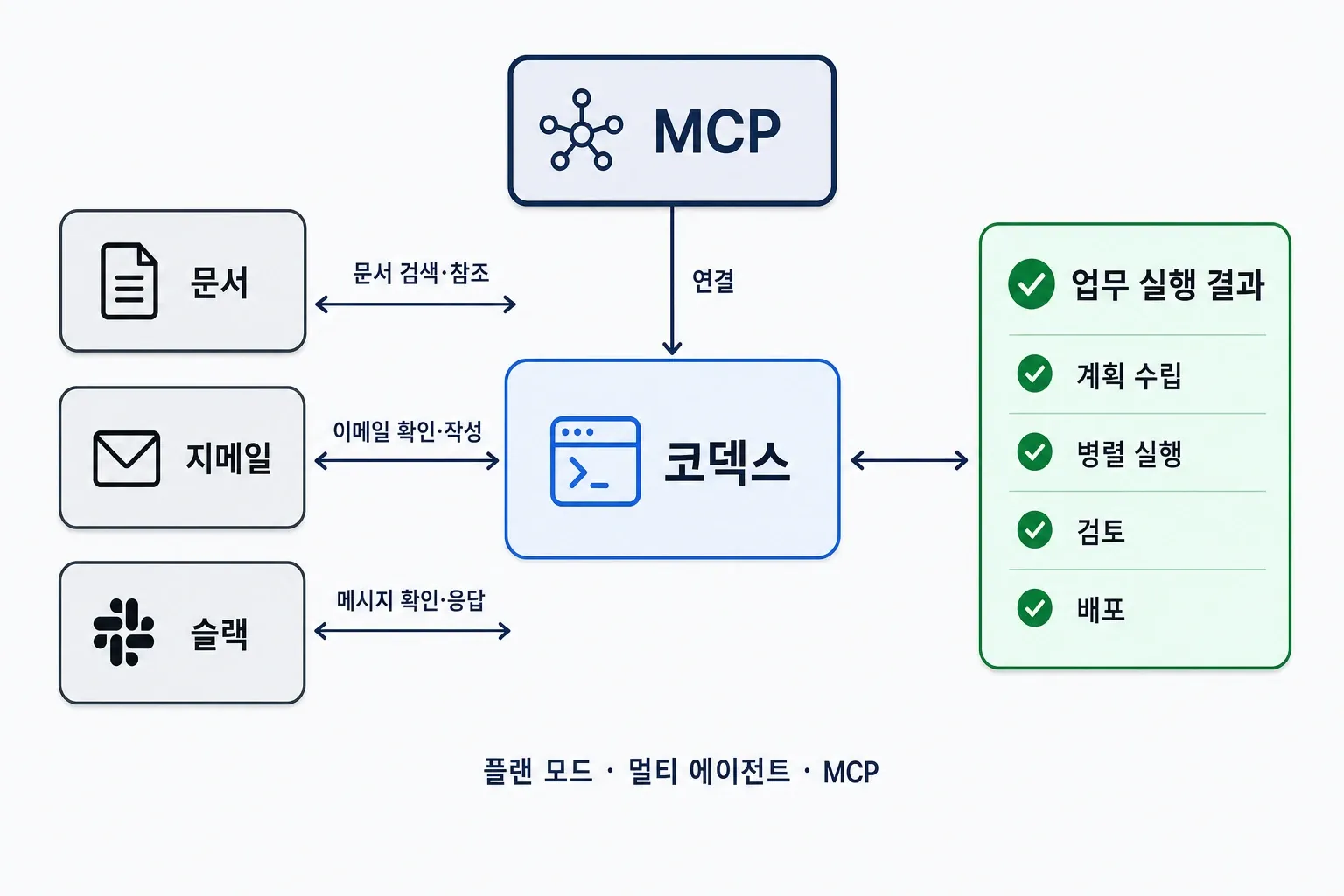 MCP를 통해 코덱스가 문서·지메일·슬랙과 연결되어 계획 수립부터 배포까지 지원하는 구조도
