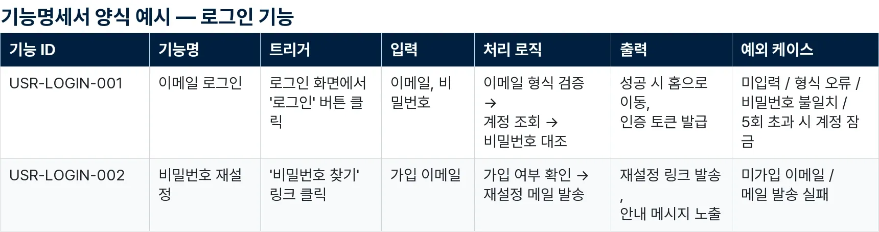 로그인 기능을 예시로 기능 ID·트리거·입력·처리·출력·예외 케이스를 채운 기능명세서 양식 표
