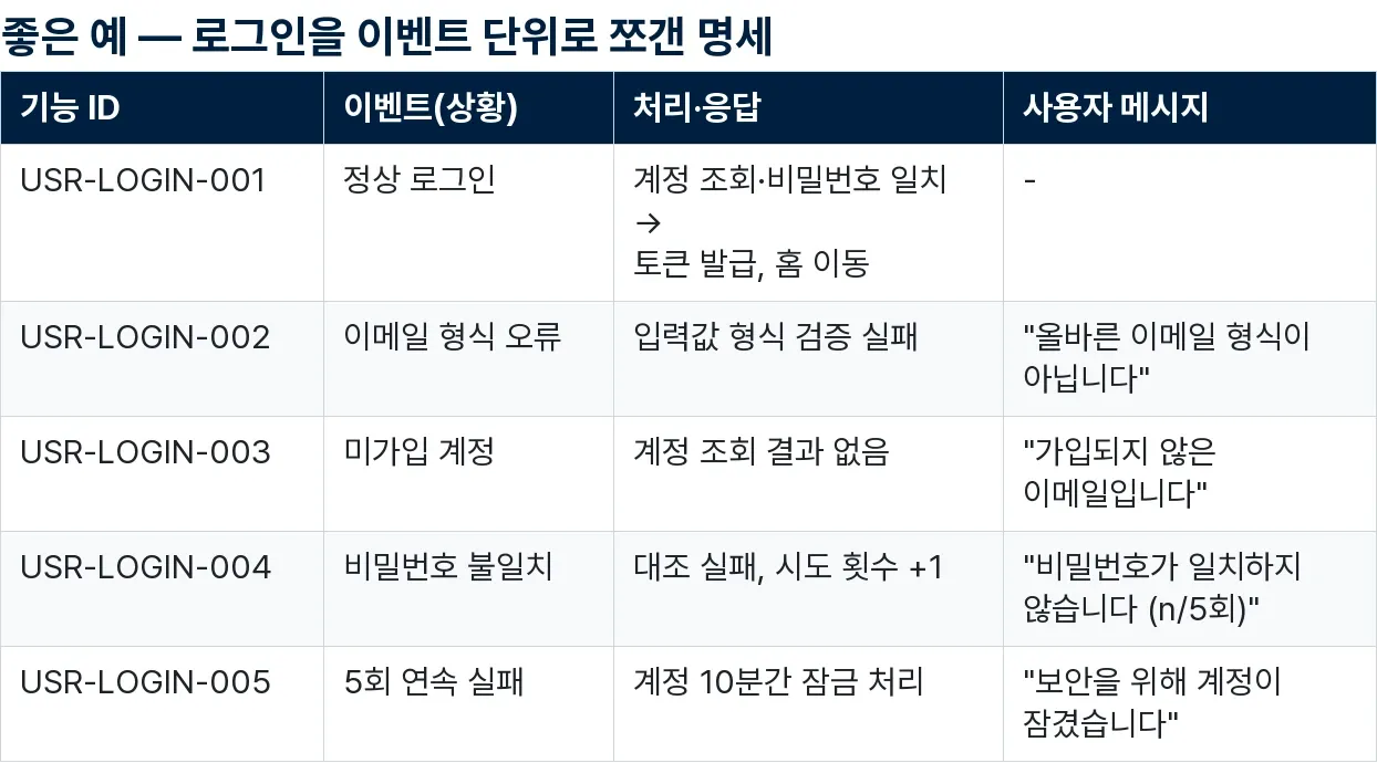 로그인 기능을 정상·형식오류·미가입·불일치·잠금 등 이벤트 단위로 쪼갠 기능명세서 좋은 예시 표