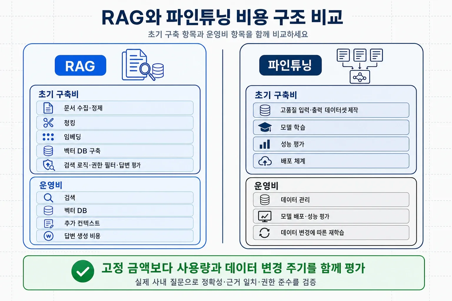 RAG와 파인튜닝 초기 구축 및 운영비 비교 인포그래픽