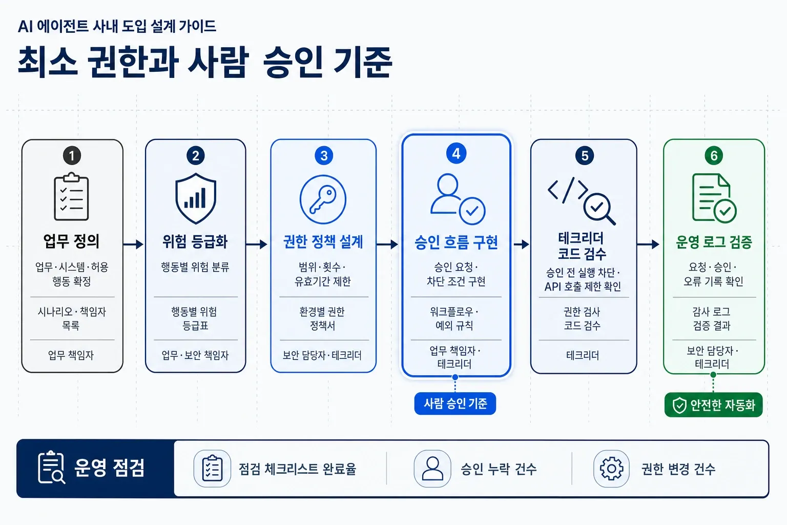 AI 에이전트 사내 도입을 위한 업무 정의부터 권한 설계, 사람 승인, 코드 검수, 운영 로그 검증까지의 보안 프로세스