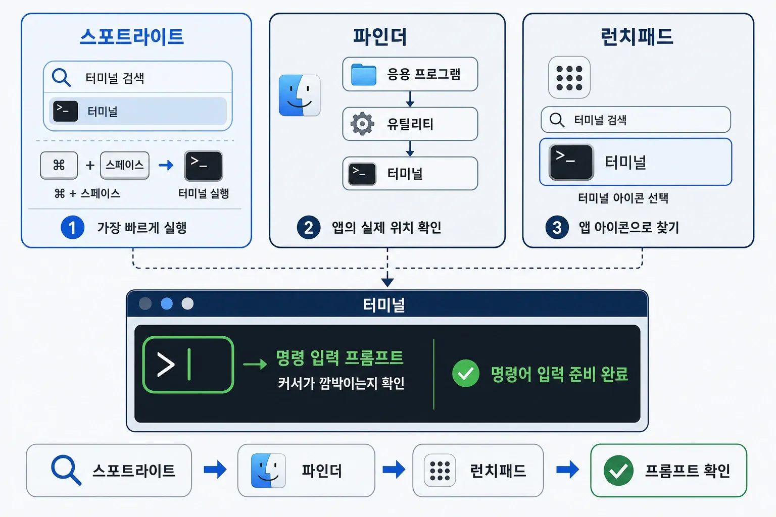 스포트라이트·파인더·런치패드로 맥북 터미널을 열고 명령 입력 프롬프트를 확인하는 방법