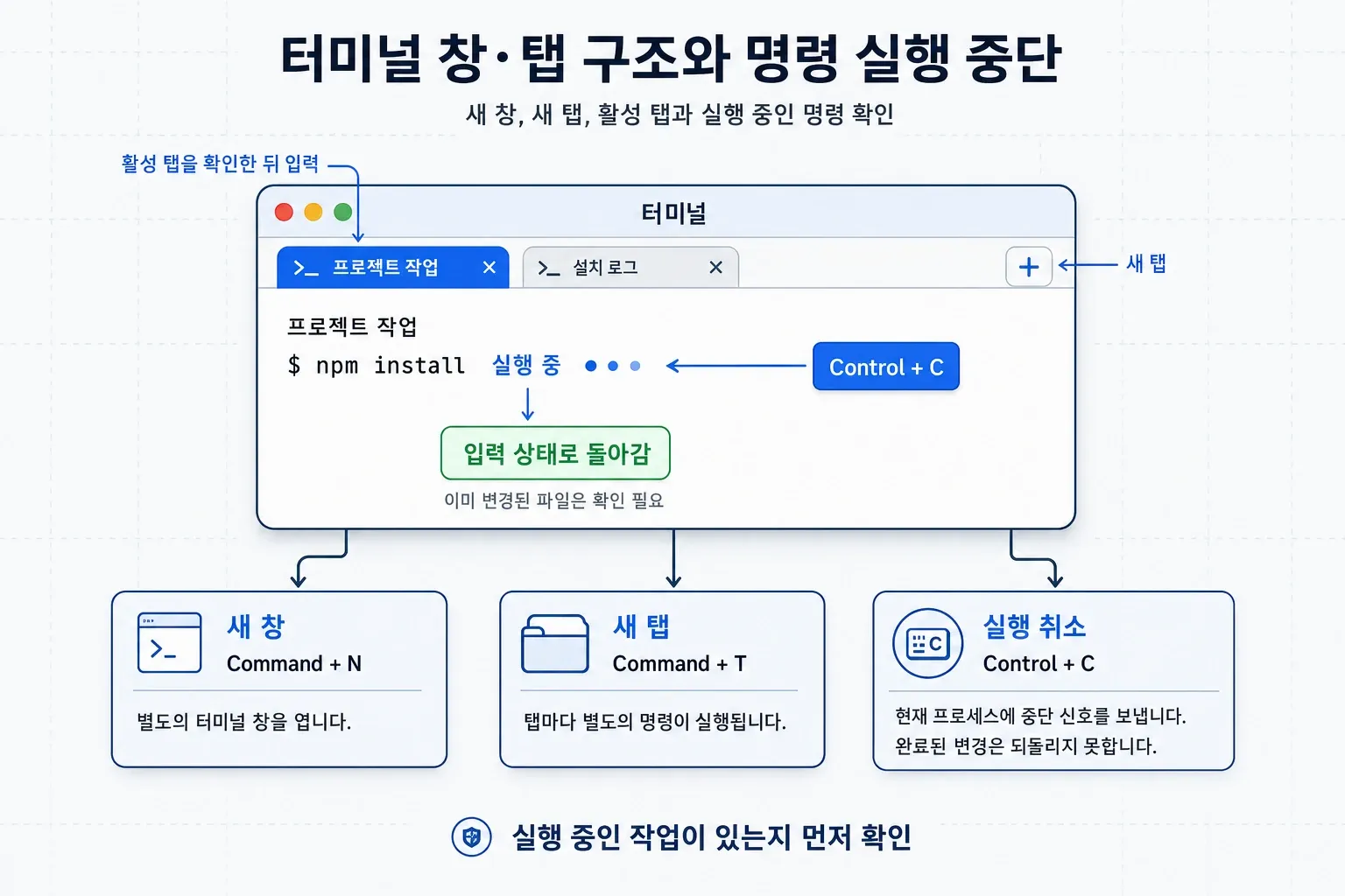 맥 터미널 창과 탭 구조, 활성 탭 확인 및 Control+C 명령 실행 중단 위치를 보여주는 도식