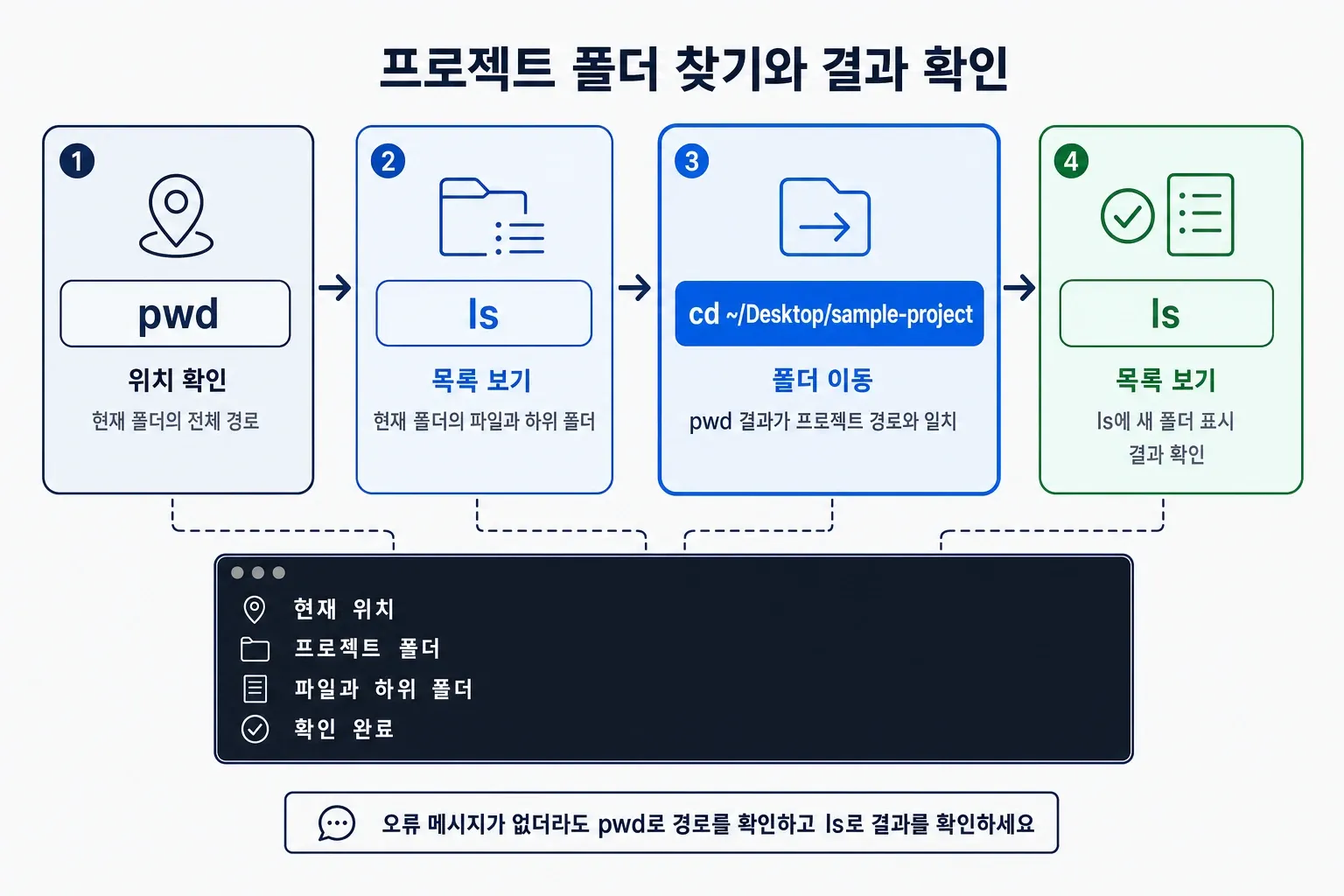 맥 터미널에서 pwd, ls, cd, ls 순서로 프로젝트 폴더 경로와 파일 목록을 확인하는 흐름도