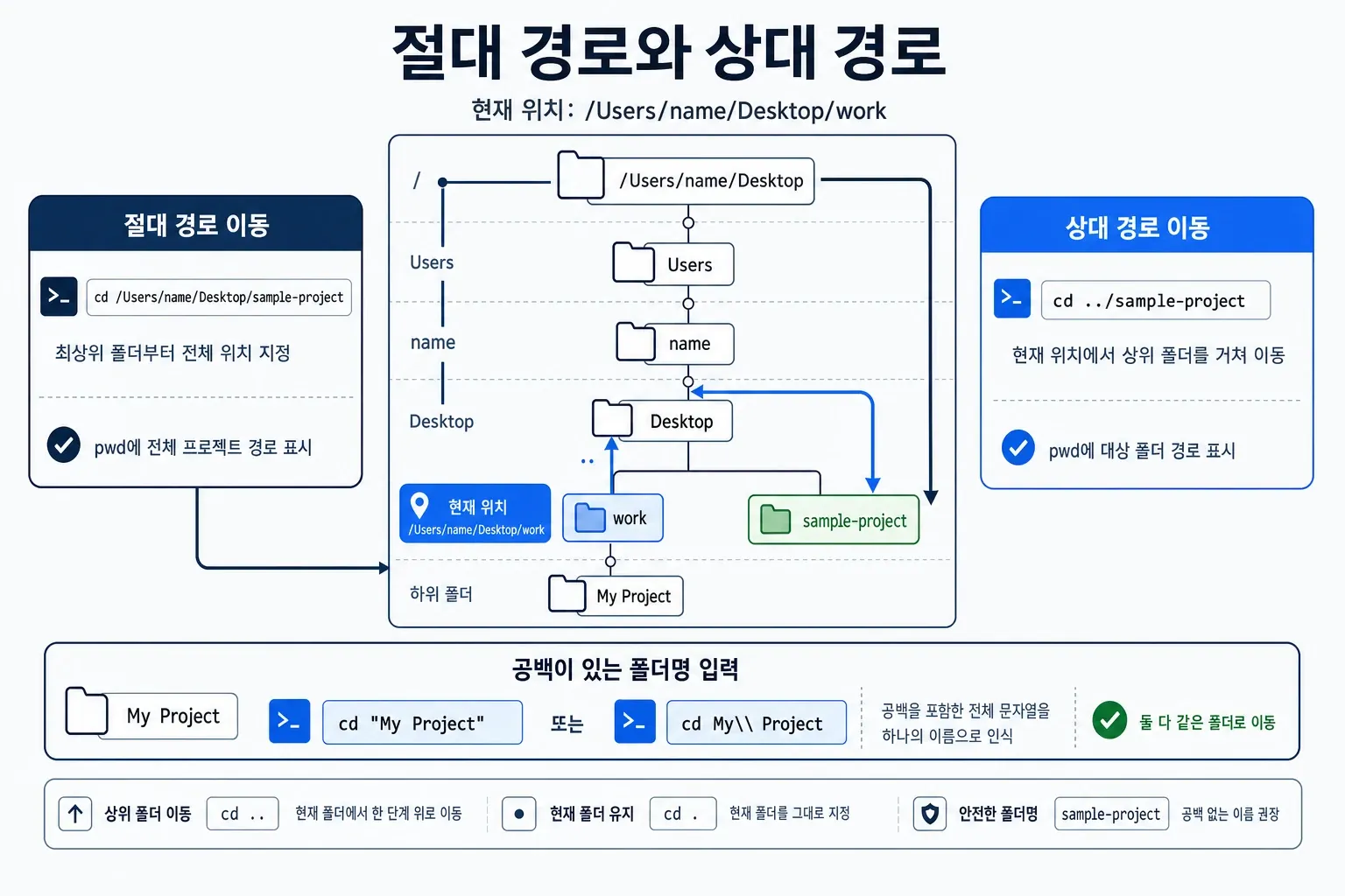 맥 터미널에서 절대 경로와 상대 경로, 공백 폴더명의 큰따옴표·역슬래시 입력법을 비교한 폴더 트리