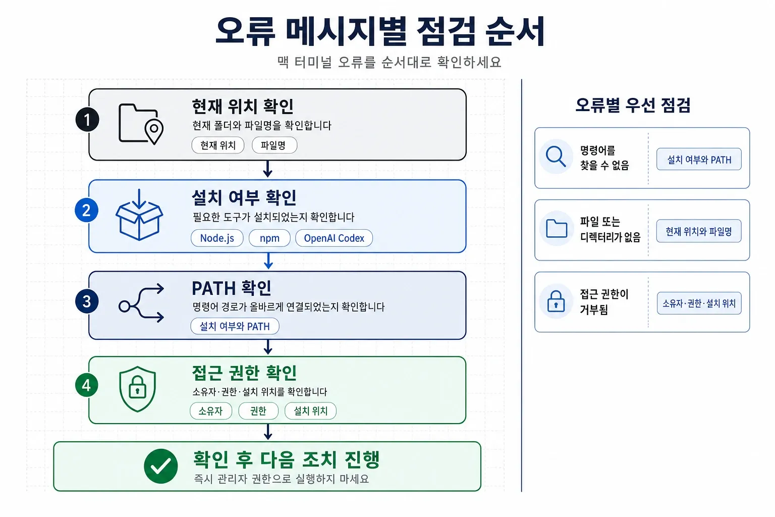 맥 터미널 오류 발생 시 현재 위치, 설치 여부, PATH, 접근 권한을 순서대로 확인하는 의사결정 트리