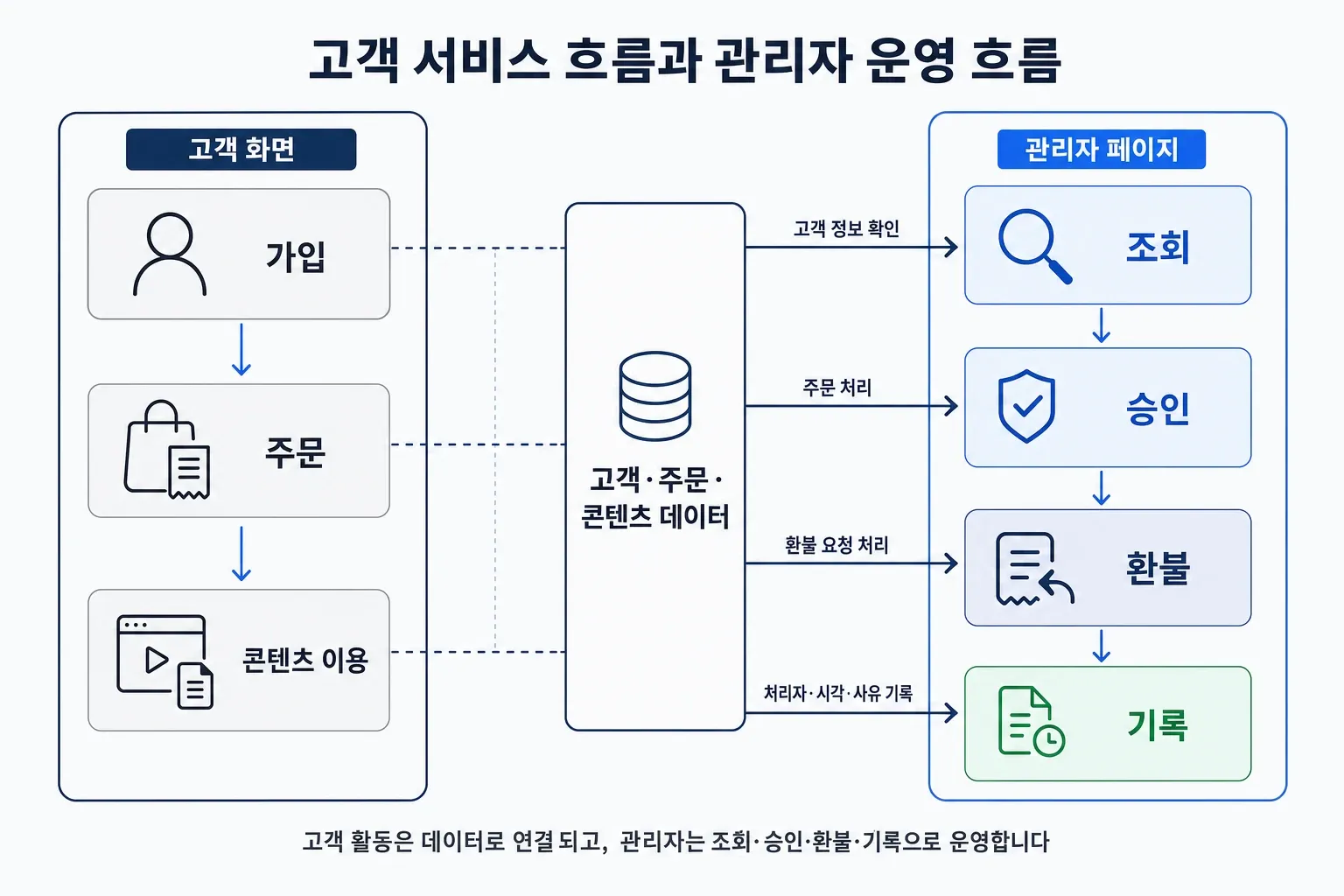 고객의 가입·주문·콘텐츠 이용 흐름과 운영자의 조회·승인·환불·기록 흐름을 나란히 보여주는 화면 구조 도식