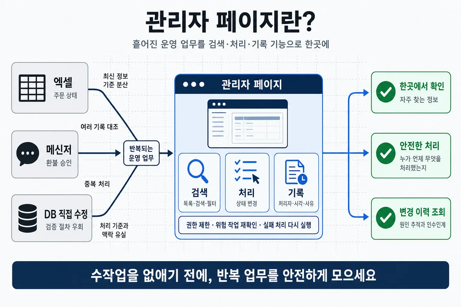 엑셀·메신저·DB에 흩어진 운영 업무가 검색·처리·기록 기능을 갖춘 관리자 페이지로 모이는 흐름 도식
