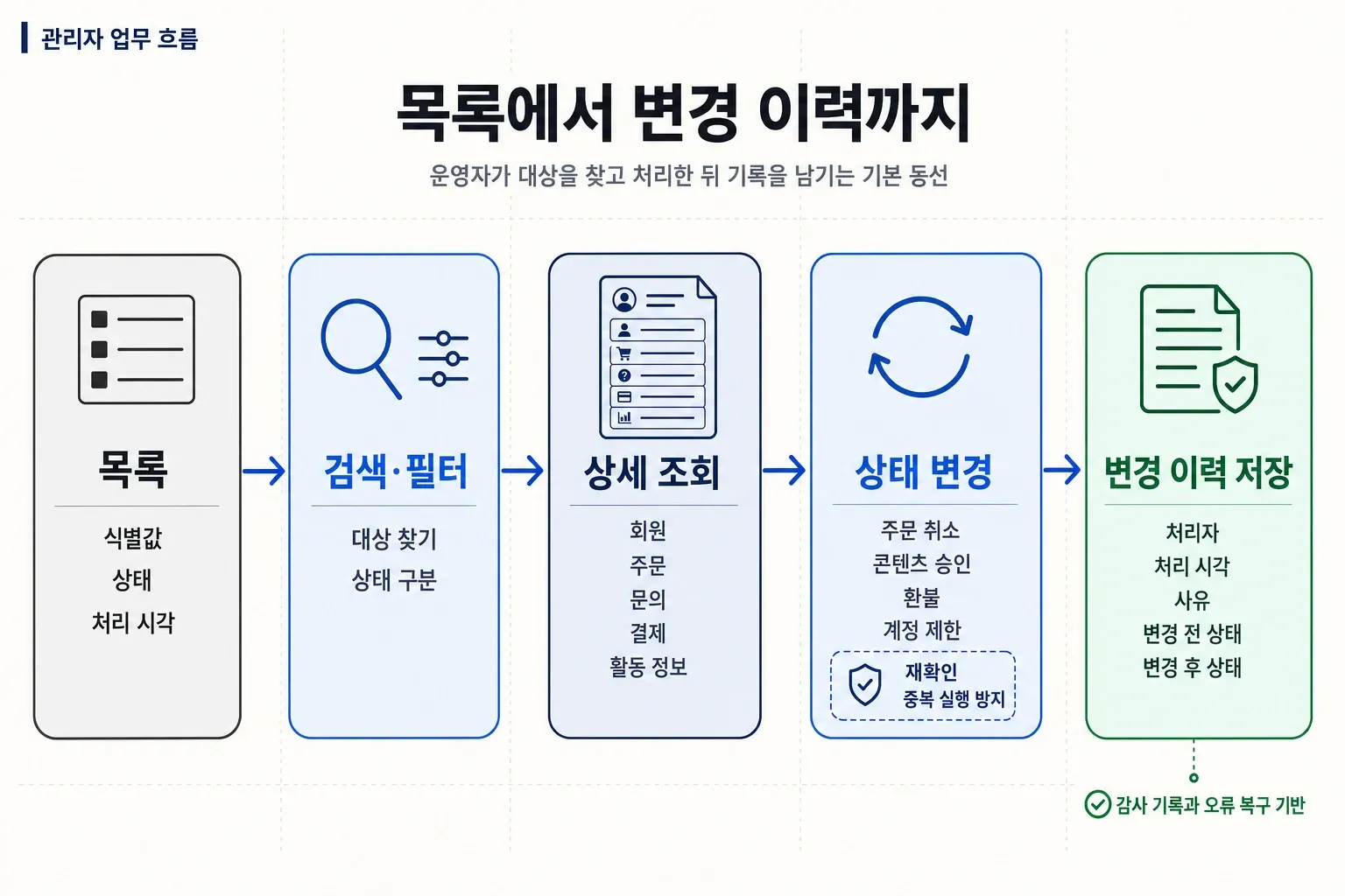 목록 → 검색·필터 → 상세 조회 → 상태 변경 → 변경 이력 저장으로 이어지는 관리자 업무 흐름 다이어그램