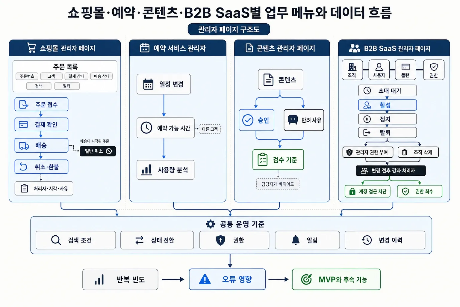 쇼핑몰·예약·콘텐츠·B2B SaaS별 업무 메뉴와 데이터 흐름을 비교한 관리자 페이지 구조도