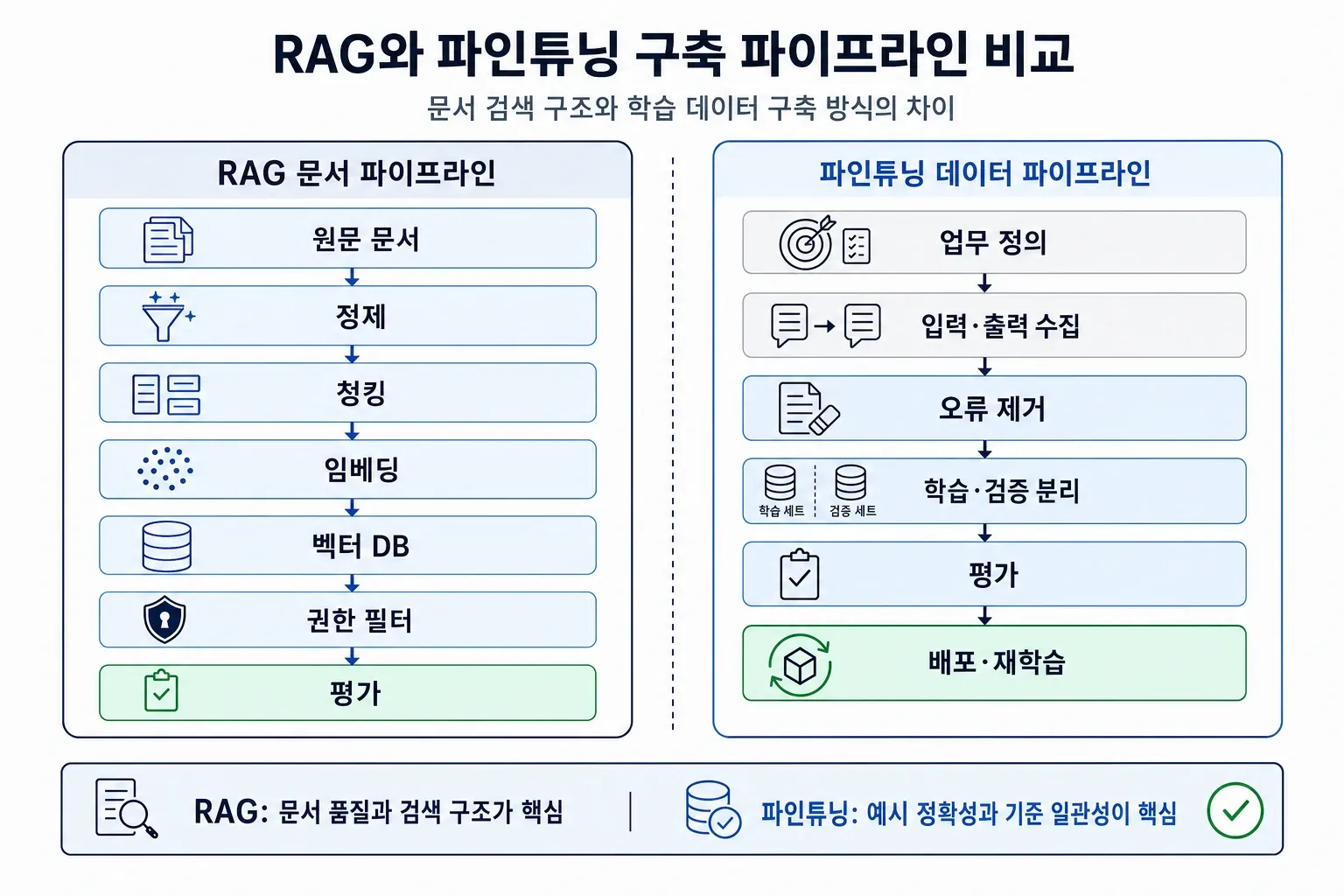 RAG 문서 파이프라인과 파인튜닝 데이터 파이프라인 비교도