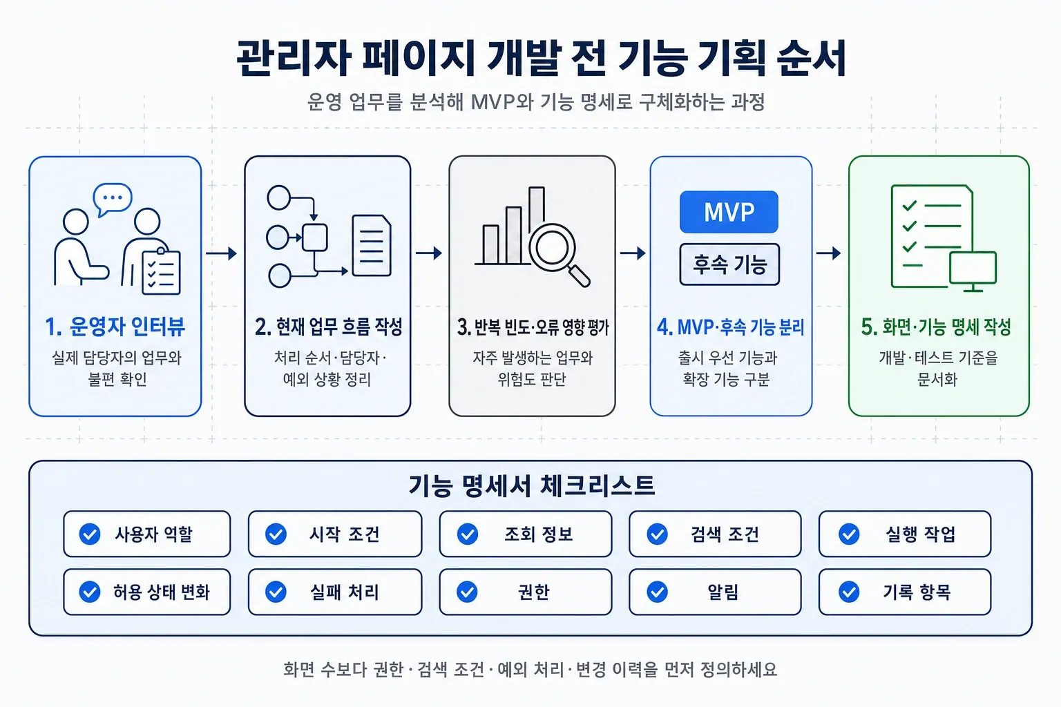 운영자 인터뷰 → 현재 업무 흐름 작성 → 반복 빈도·오류 영향 평가 → MVP·후속 기능 분리 → 화면·기능 명세 작성 순서 도식