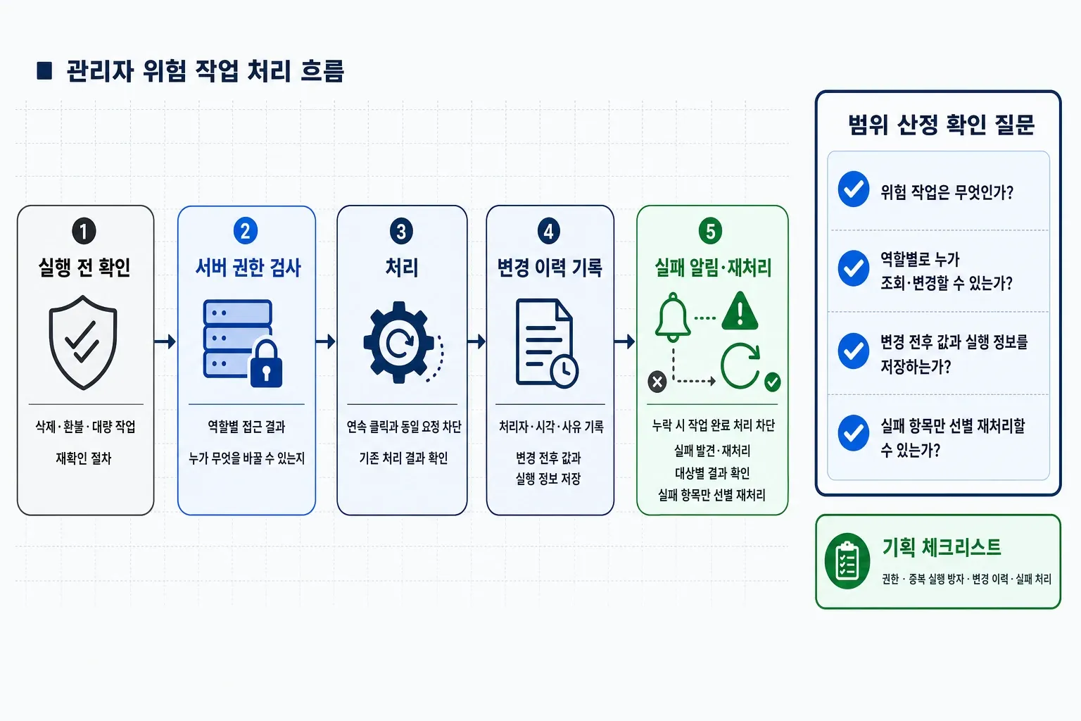 관리자 위험 작업의 실행 전 확인 → 서버 권한 검사 → 처리 → 변경 이력 기록 → 실패 알림·재처리 흐름도와 범위 산정 변수별 확인 질문