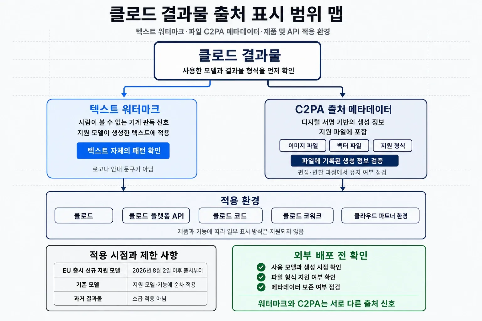클로드 텍스트 워터마크와 C2PA 출처 메타데이터, 제품·API 적용 범위를 정리한 인포그래픽