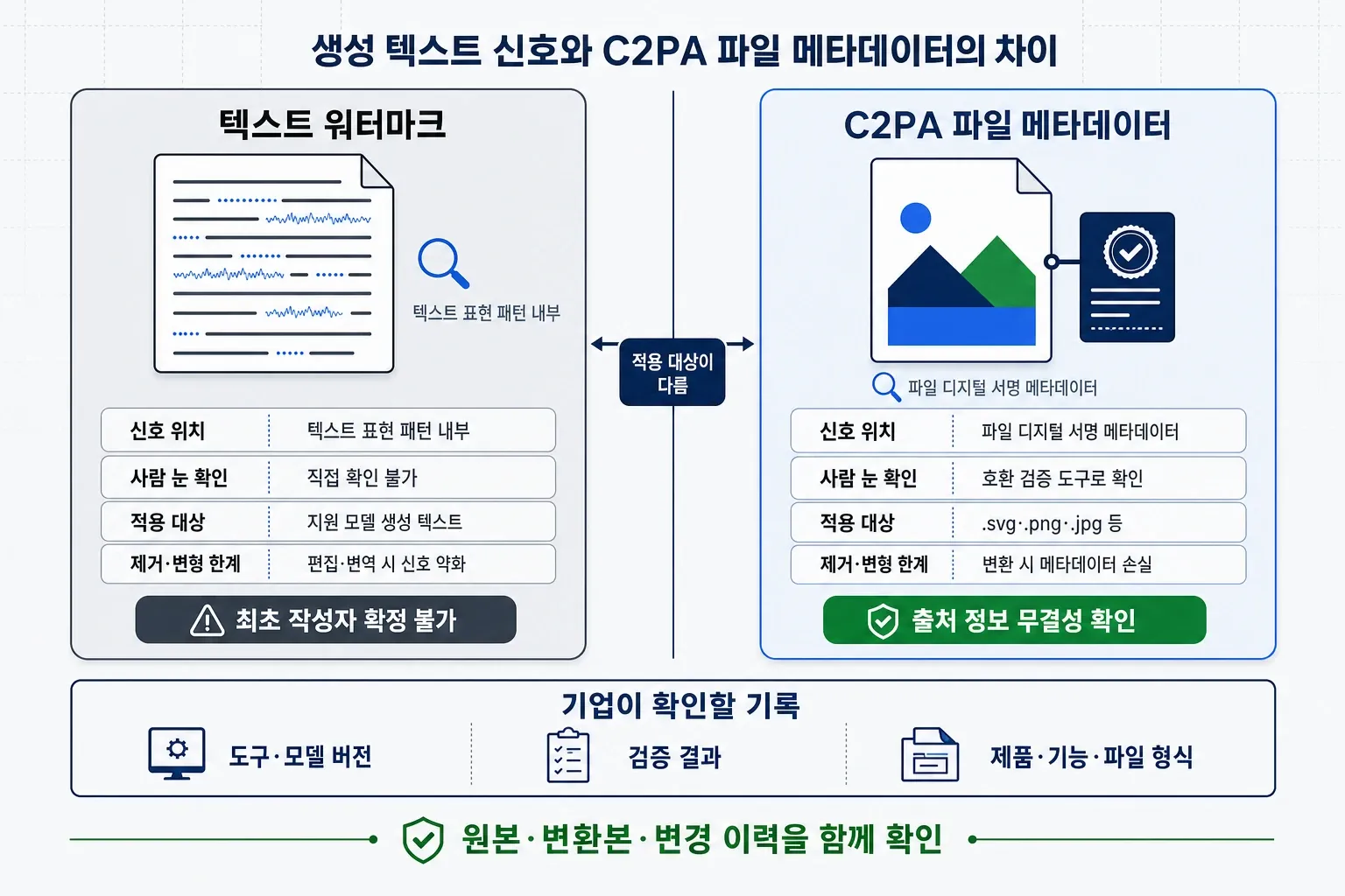 생성 텍스트 워터마크와 이미지 파일 C2PA 메타데이터의 신호 위치·확인 방식·변형 한계를 비교한 인포그래픽