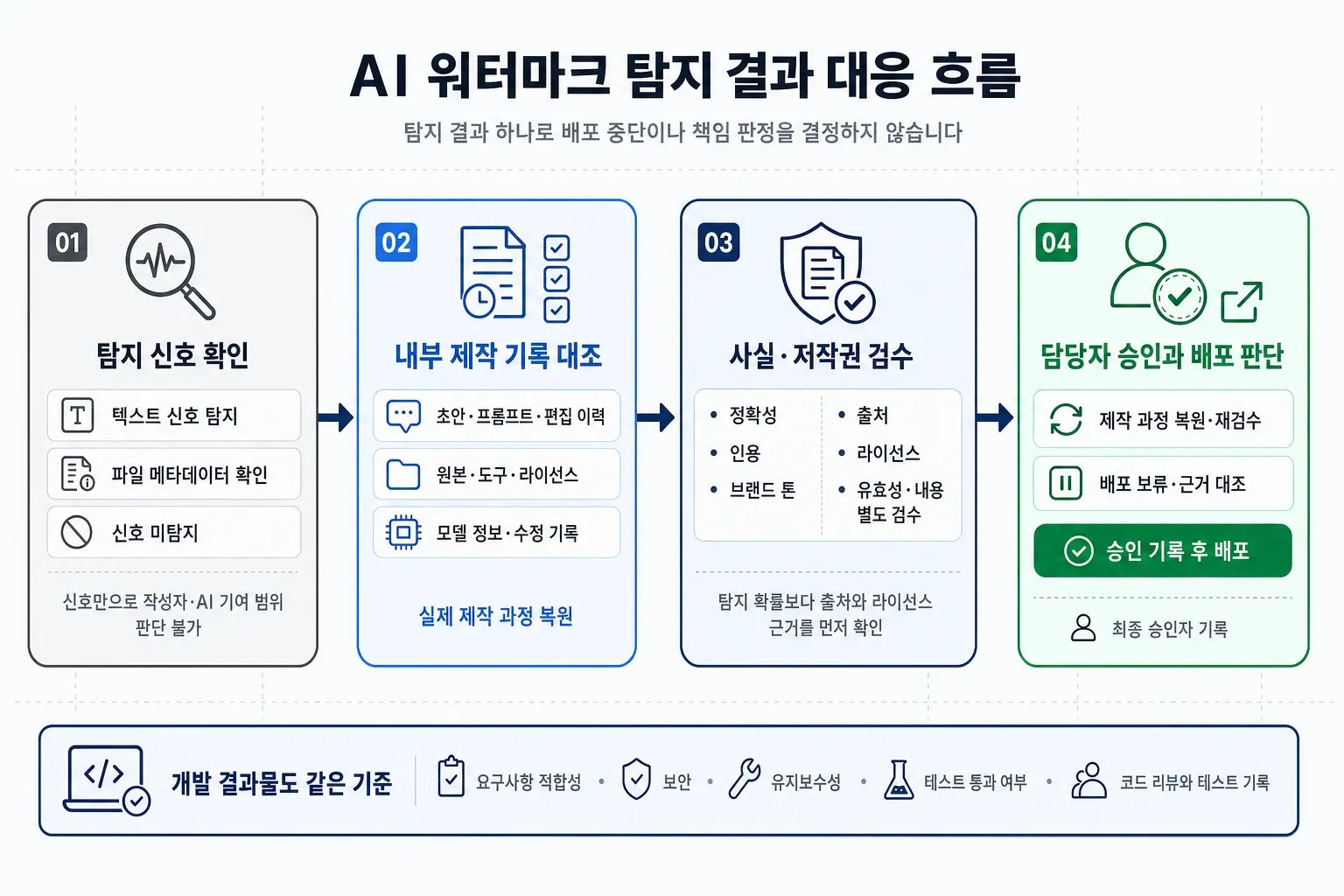 AI 워터마크 탐지 후 제작 기록 대조, 사실·저작권 검수, 승인·배포 판단 기업 대응 흐름도