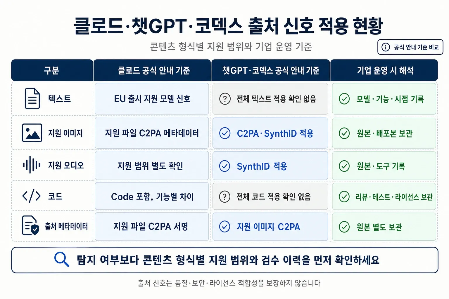 클로드·챗GPT·코덱스의 텍스트·이미지·오디오·코드별 출처 신호 적용 현황 비교 매트릭스