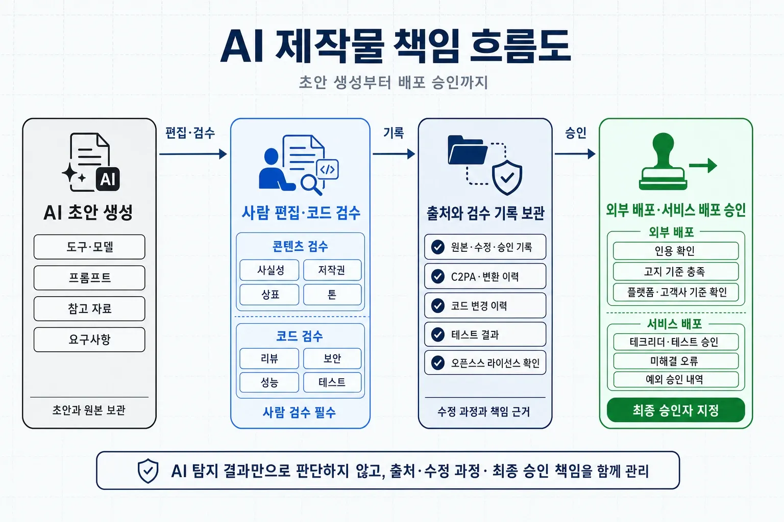 AI 초안 생성부터 사람 검수, 출처 기록 보관, 외부·서비스 배포 승인까지의 책임 흐름도
