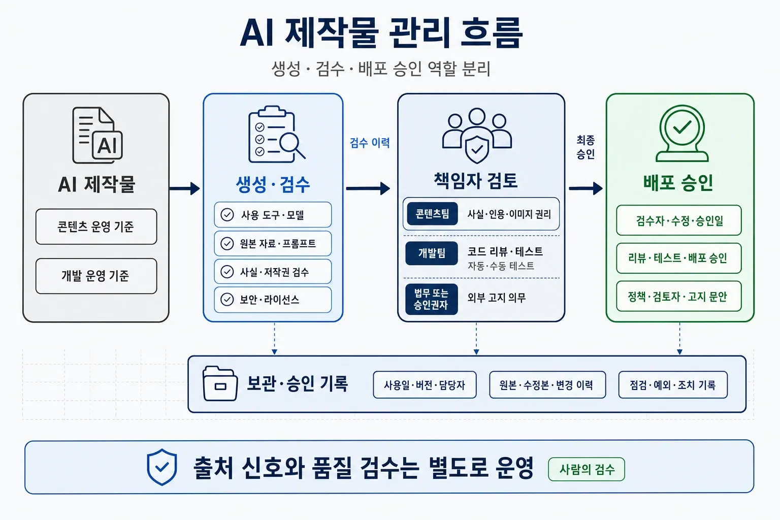 콘텐츠팀·개발팀·법무 또는 승인권자가 AI 제작물의 생성, 검수, 기록, 배포 승인을 관리하는 흐름도