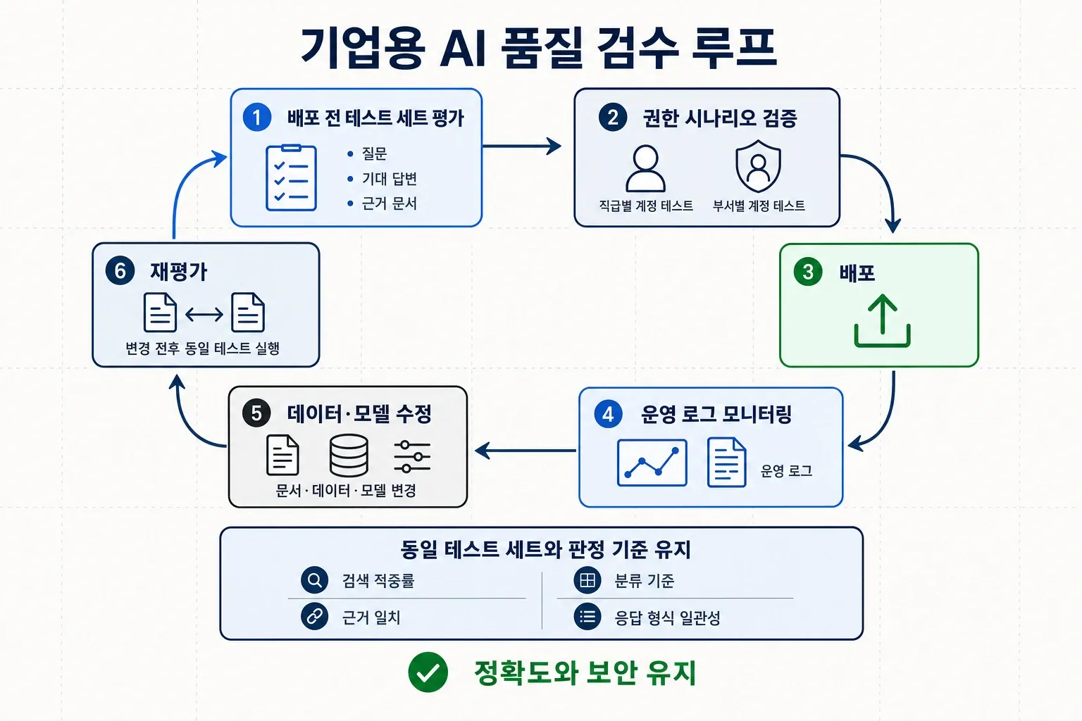 기업용 AI 배포 전후 품질 검수 순환 과정