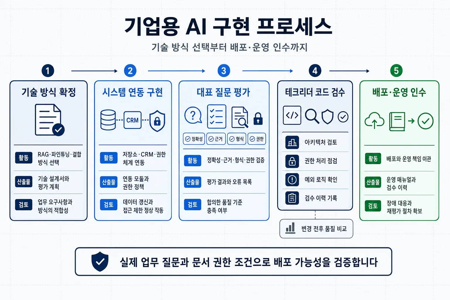 기업용 AI 기술 선택부터 배포까지의 구현 프로세스