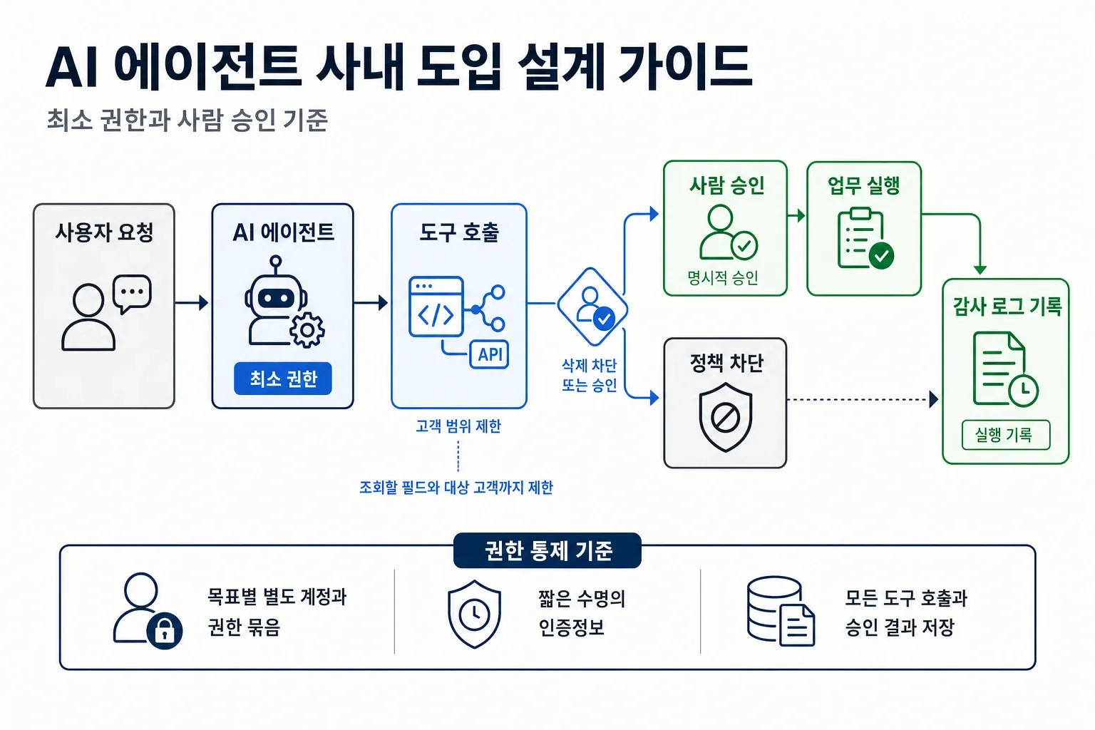 사용자 요청부터 AI 에이전트 도구 호출, 사람 승인·정책 차단, 업무 실행과 감사 로그 기록까지의 권한 통제 흐름도