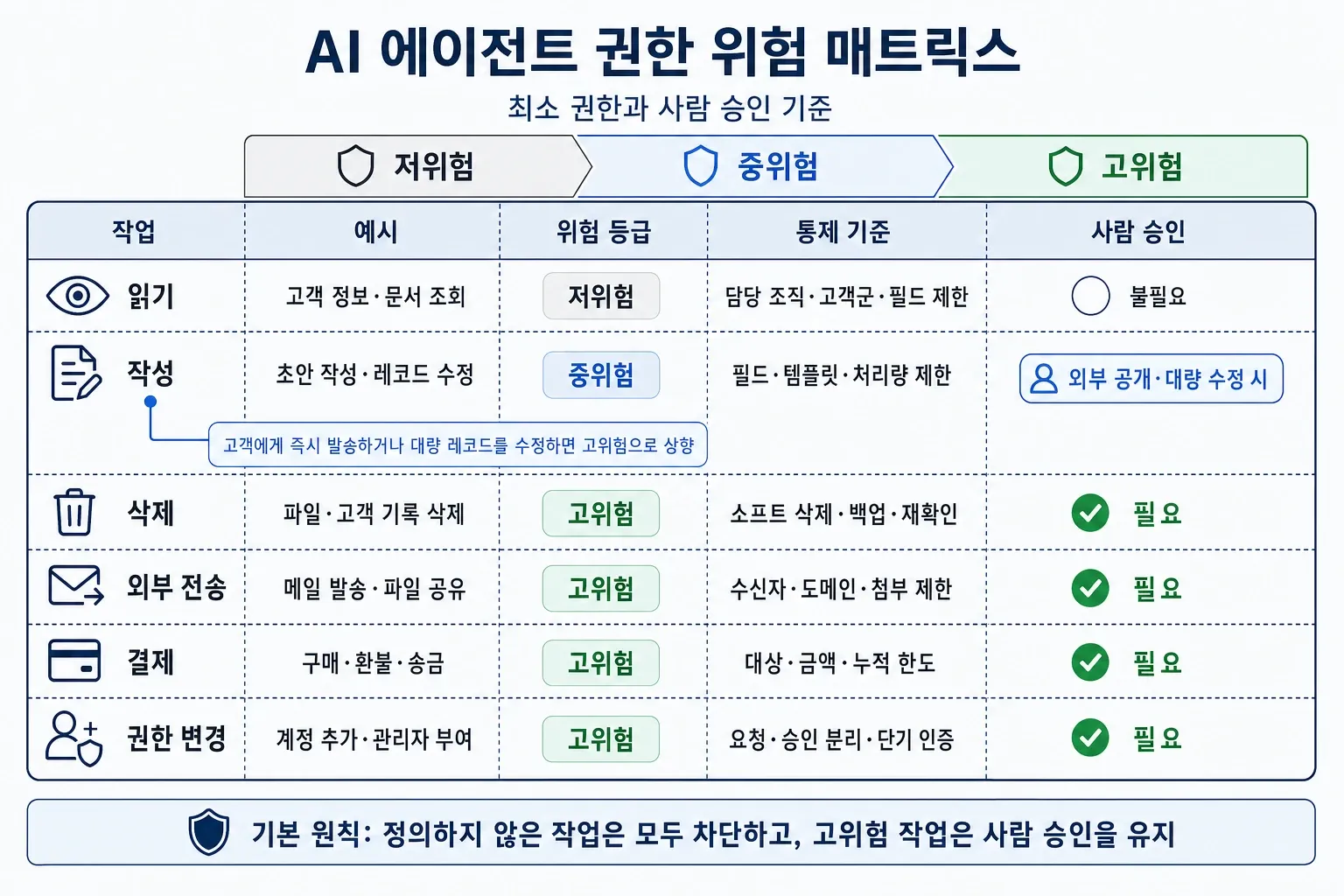 AI 에이전트의 읽기·작성·삭제·외부 전송·결제·권한 변경 위험 등급과 사람 승인 기준 매트릭스