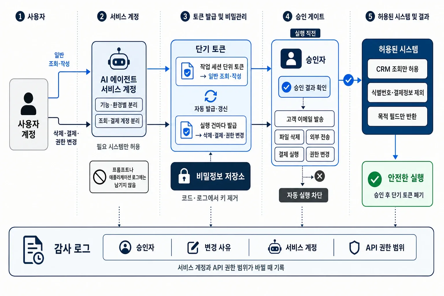 사용자 계정과 AI 에이전트 서비스 계정 분리, 단기 토큰·승인 게이트·감사 로그 기반 접근 제어 구조도