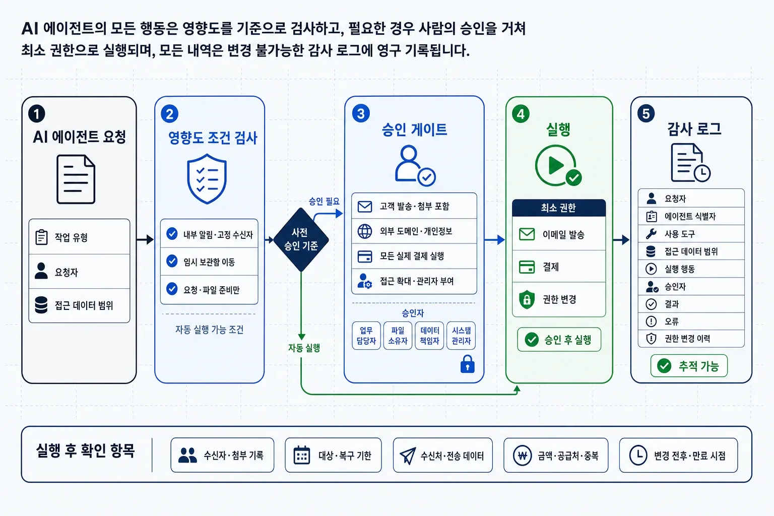 AI 에이전트 요청이 영향도 검사와 사람 승인 게이트를 거쳐 실행·감사 로그로 기록되는 흐름도