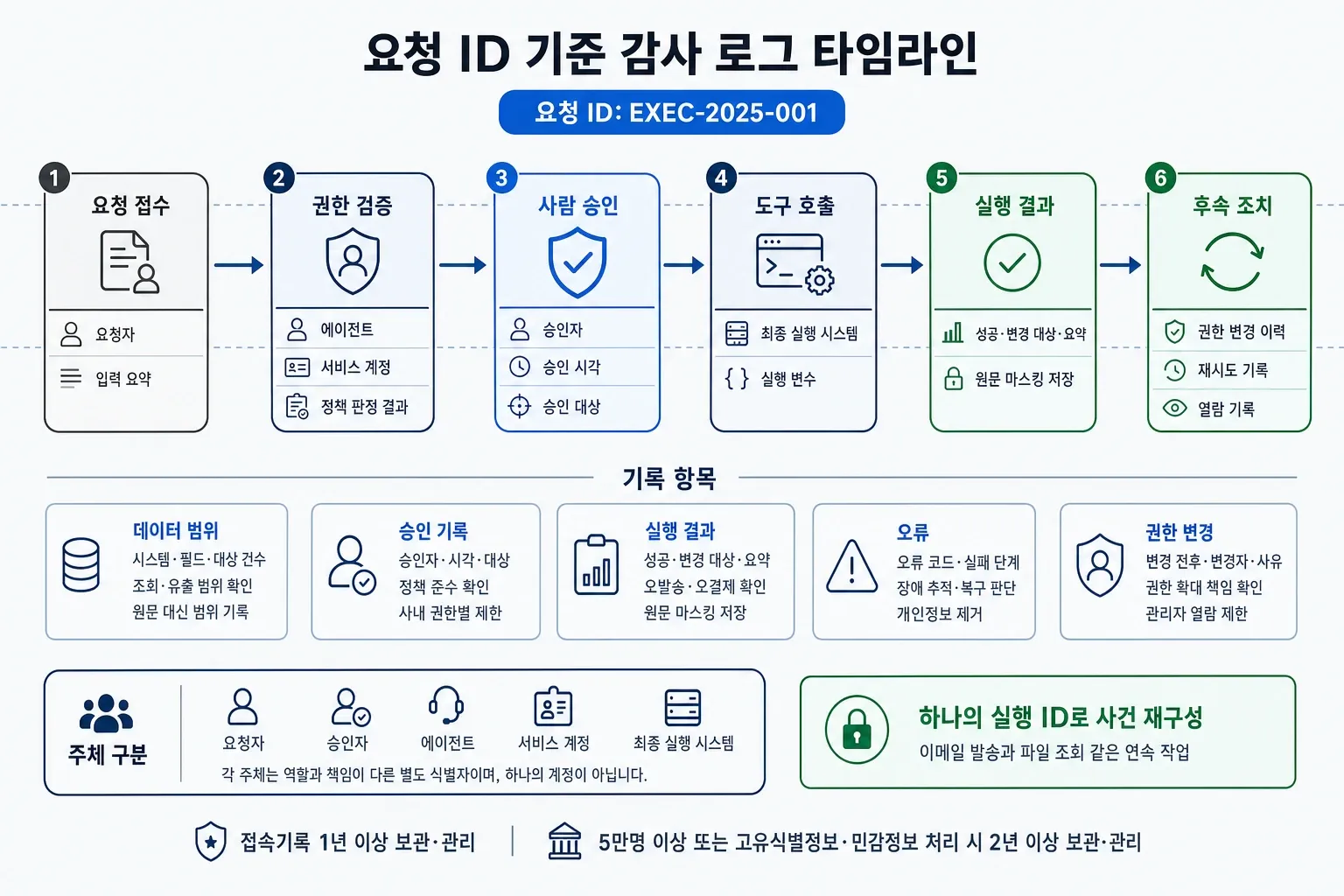 요청 ID를 중심으로 요청 접수부터 권한 검증, 사람 승인, 도구 호출, 실행 결과와 후속 조치를 연결한 AI 에이전트 감사 로그 타임라인