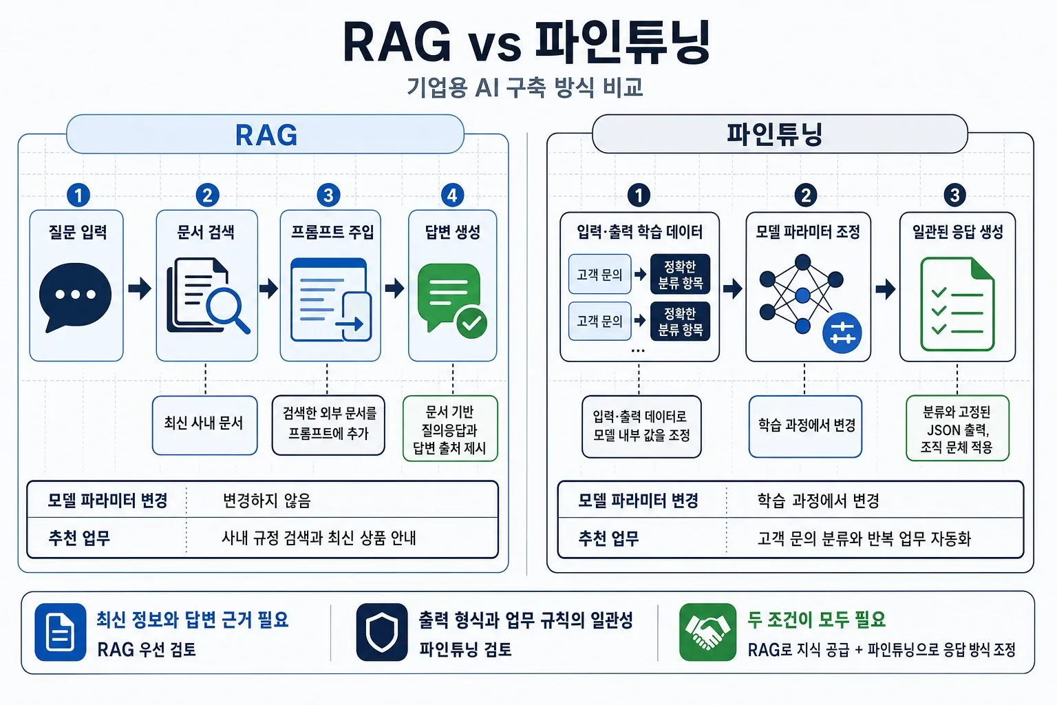 RAG 문서 검색 흐름과 파인튜닝 학습 흐름 비교도