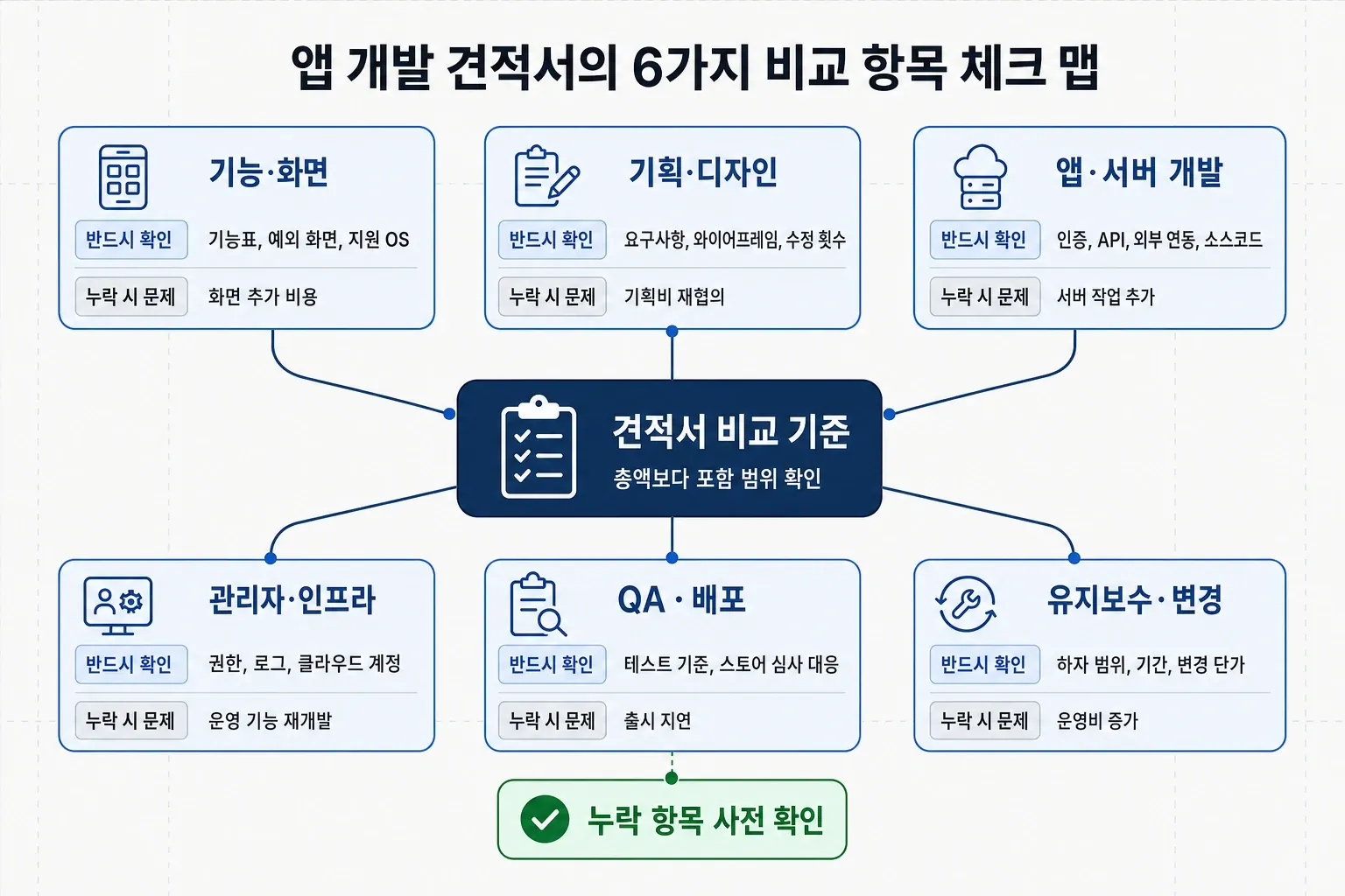 앱 개발 견적서 비교를 위한 기능·화면, QA·배포, 유지보수 등 6가지 체크 항목 인포그래픽