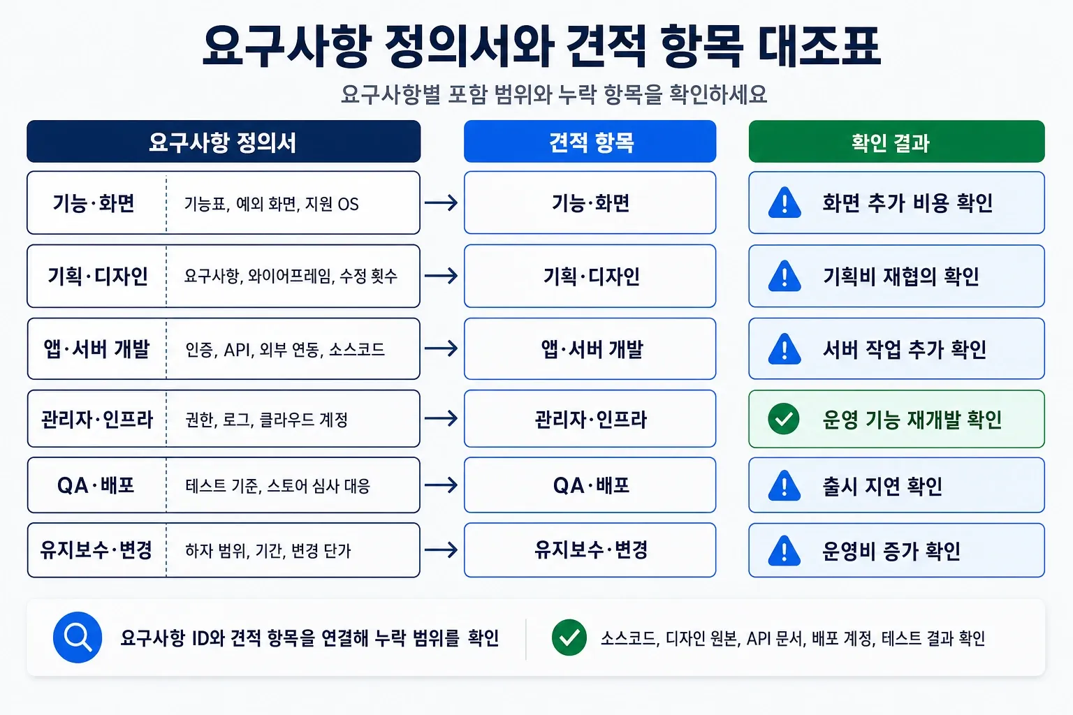 앱 개발 요구사항 정의서와 견적 항목을 대조해 6가지 범위 누락과 추가 비용을 찾는 표