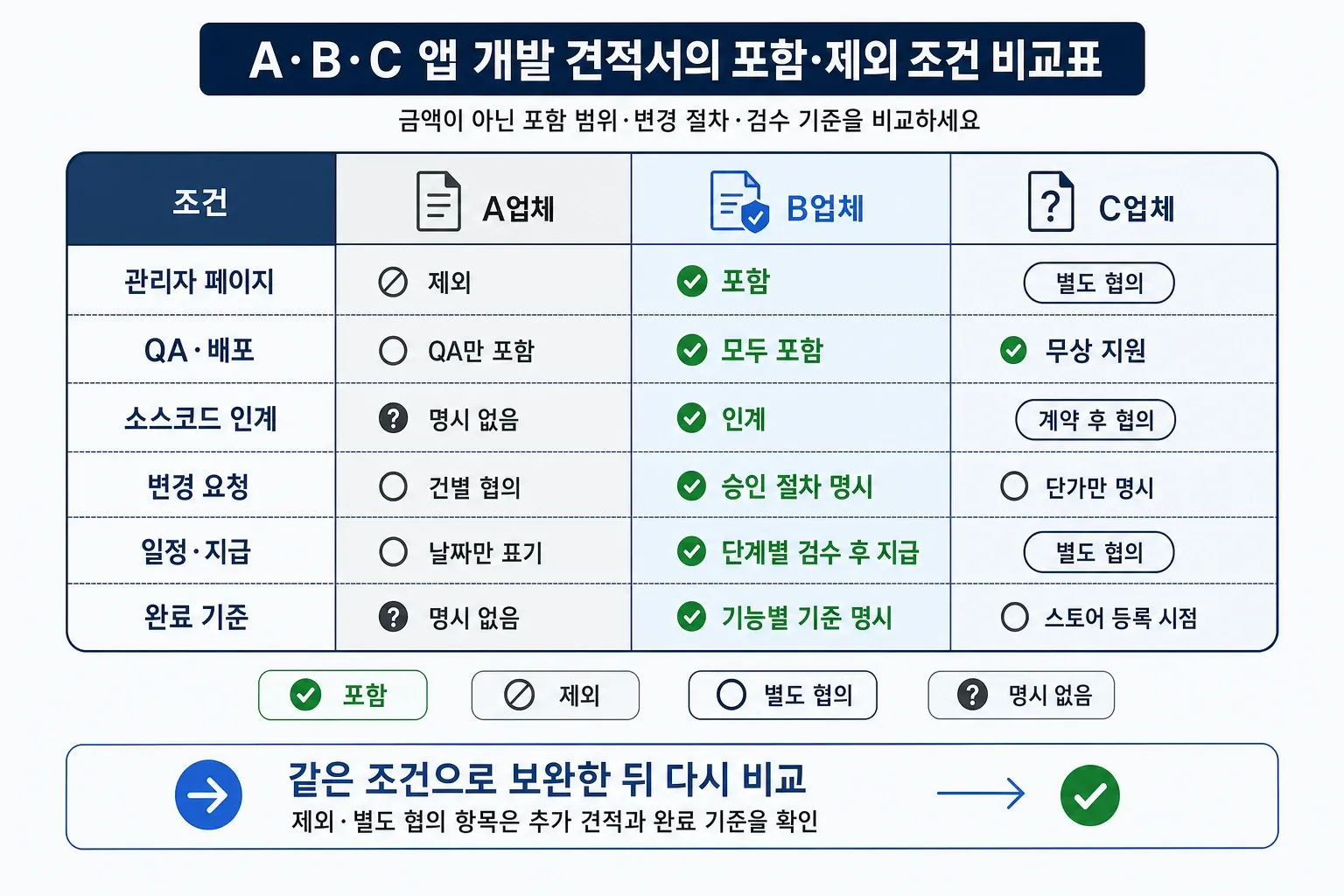 A·B·C 앱 개발 견적서의 관리자 페이지, QA·배포, 소스코드 인계 등 포함·제외 조건 비교표