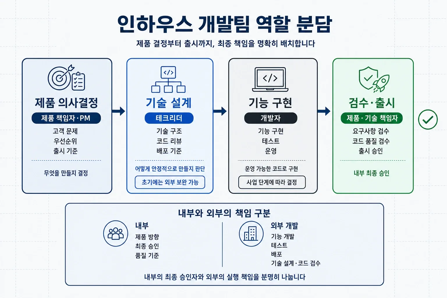 인하우스 개발팀의 제품 의사결정, 기술 설계, 기능 구현, 검수·출시 역할 분담 도식