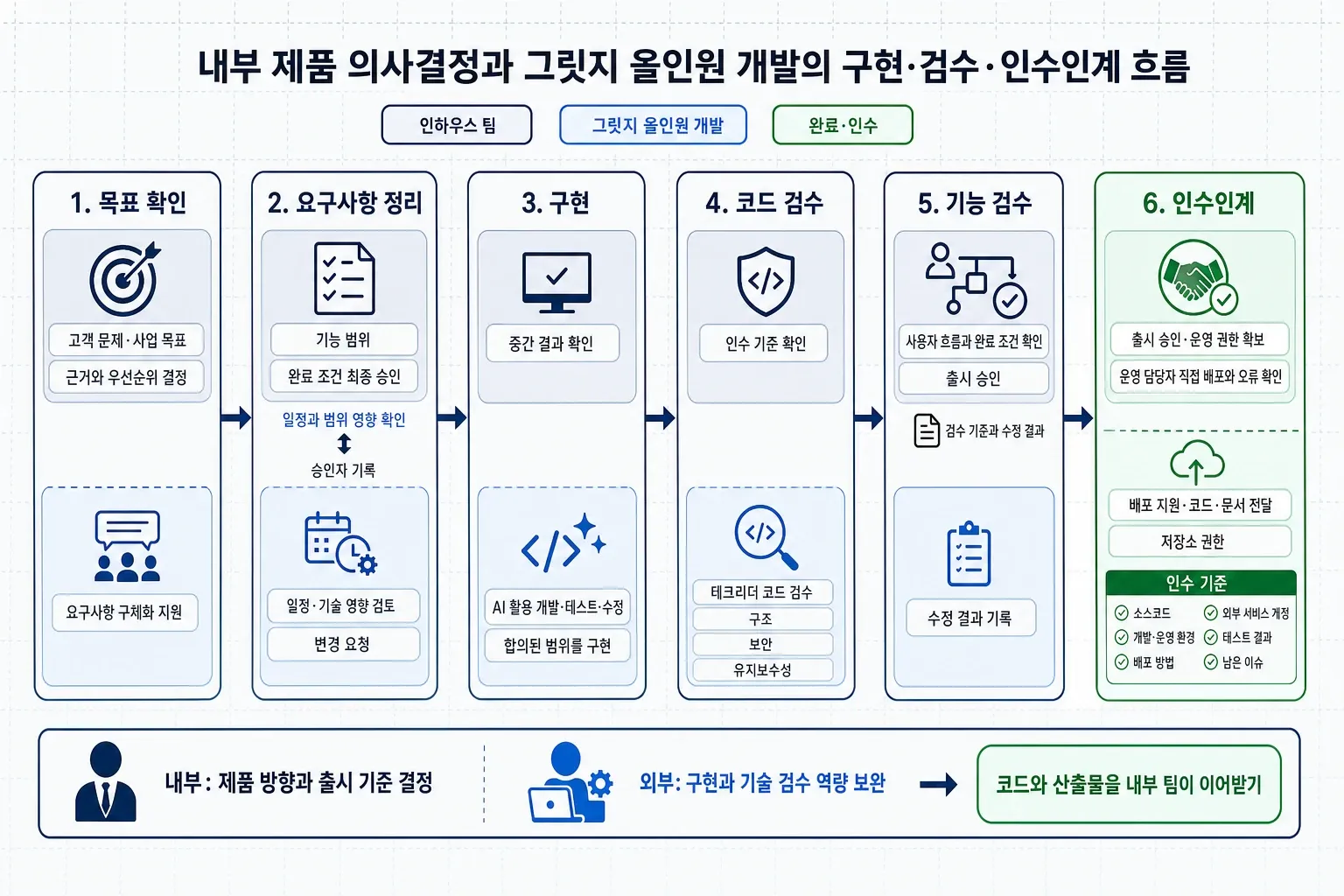 인하우스 팀과 그릿지 올인원 개발의 목표 설정부터 구현·검수·인수인계까지 책임 분담 흐름도