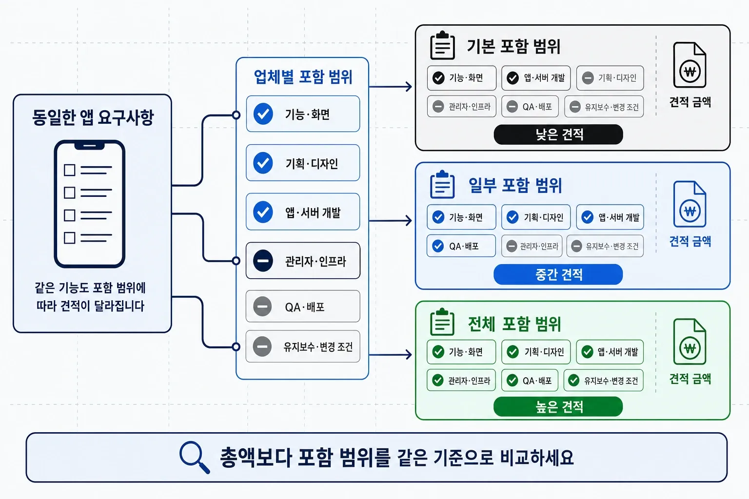 동일한 앱 요구사항도 업체별 기능·기획·서버·QA 포함 범위에 따라 견적이 달라지는 구조도