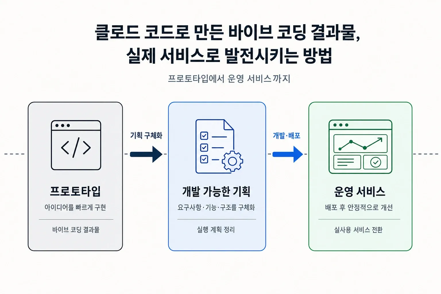 프로토타입 → 개발 가능한 기획 → 운영 서비스로 이어지는 3단계 흐름도