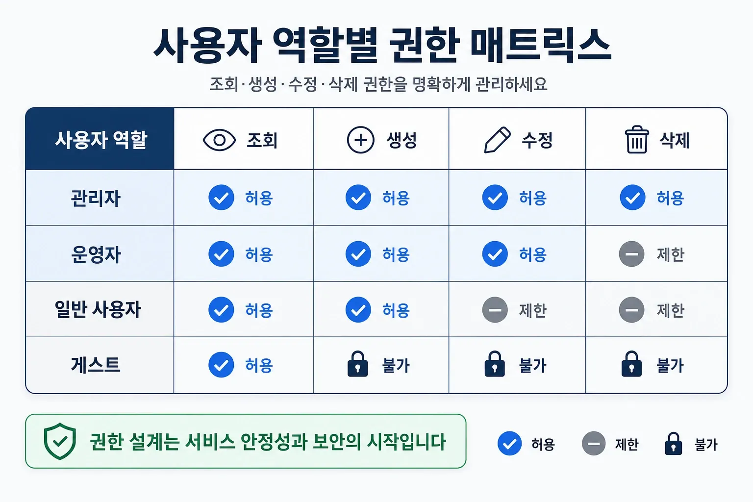 사용자 역할별 조회·생성·수정·삭제 권한 매트릭스 예시
