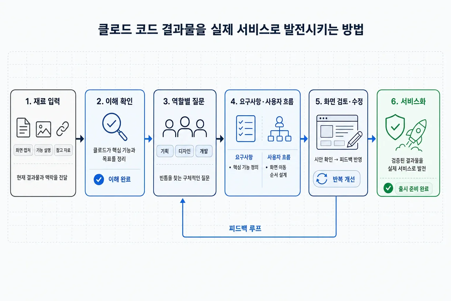 화면 캡처·기능 설명·참고 자료 입력 → 이해 확인 → 역할별 질문 → 요구사항·사용자 흐름 → 화면 검토·수정 흐름도