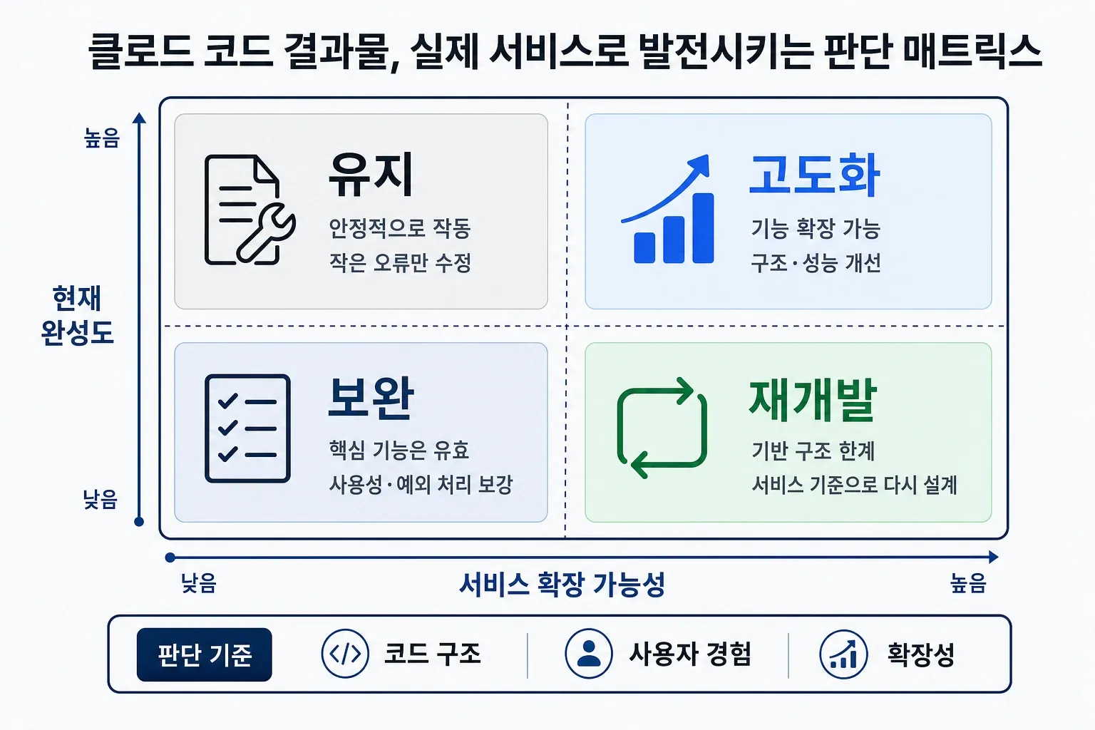 클로드 코드 결과물을 유지·보완·재개발로 분류하는 판단 매트릭스