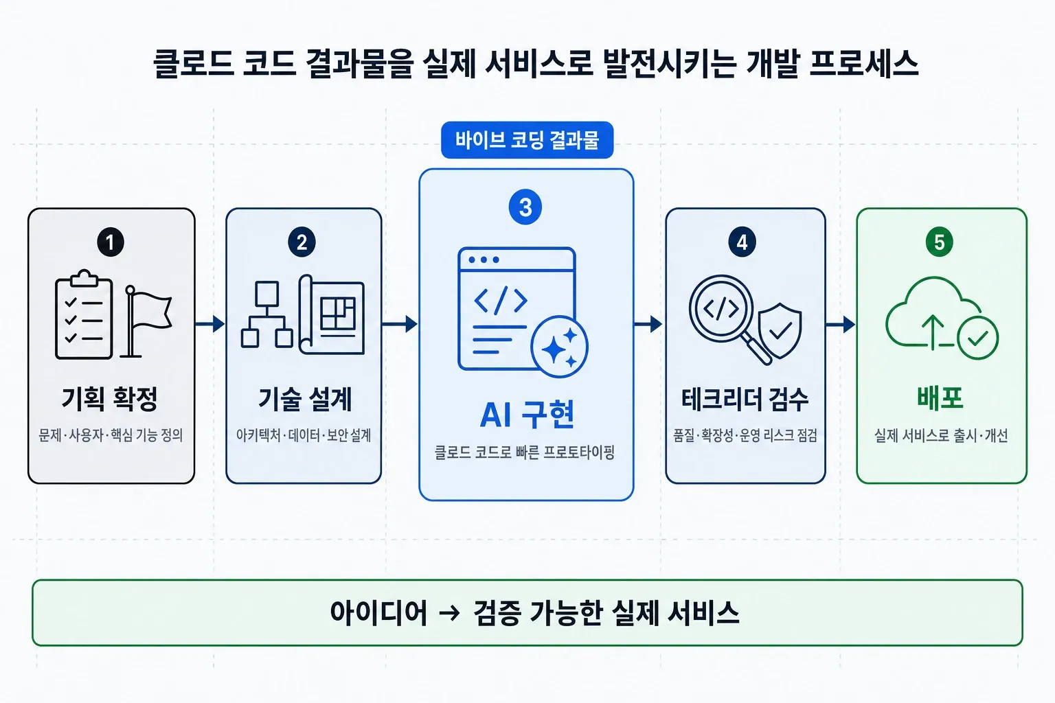 기획 확정부터 기술 설계·AI 구현·테크리더 검수·배포까지 이어지는 개발 프로세스
