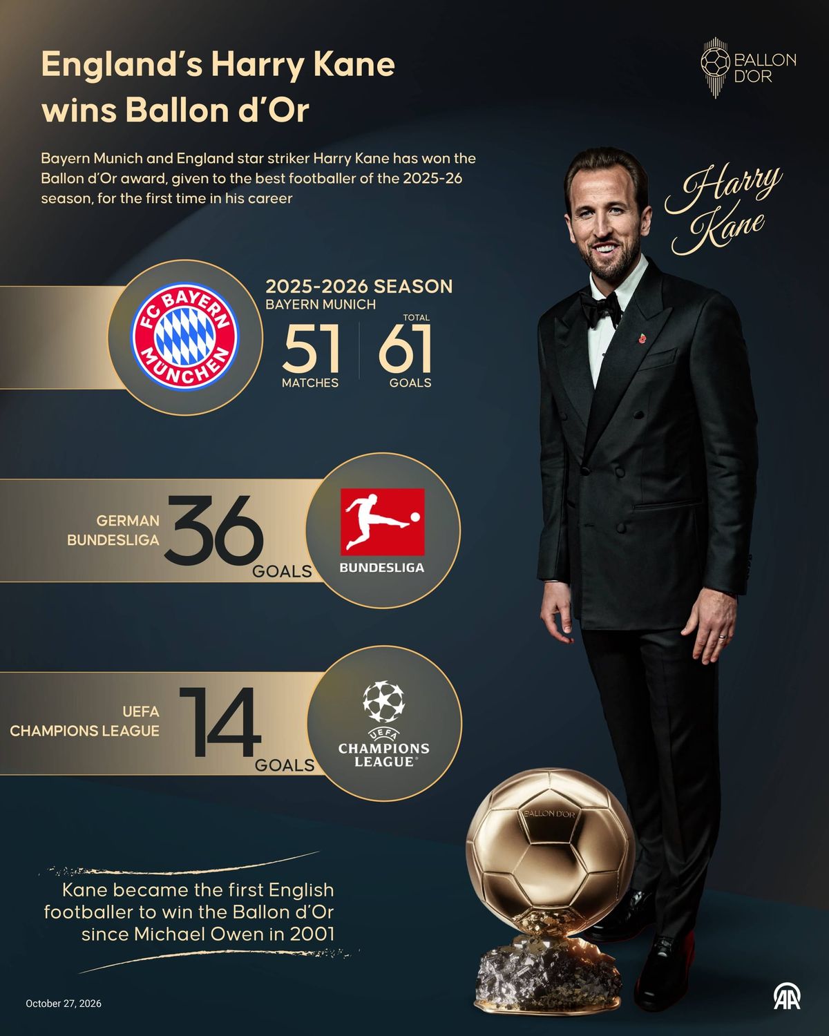 England’s Harry Kane wins Ballon d’Or ISTANBUL, TURKIYE - OCTOBER 27: An infographic titled England’s Harry Kane wins Ballon d’Or created in Istanbul, Turkiye on October 27, 2026. Bayern Mun