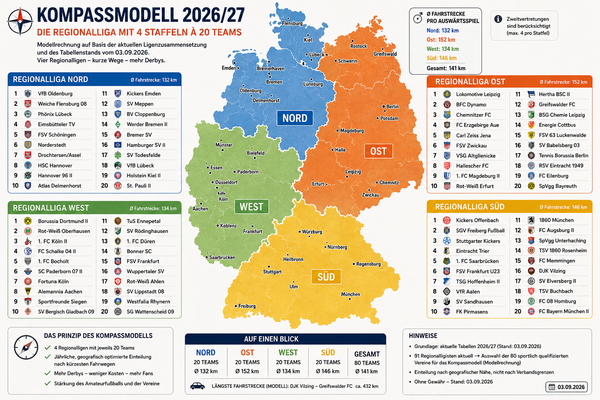 Regionalliga-Reform: Auch der Amateurfußball zahlt seinen Preis